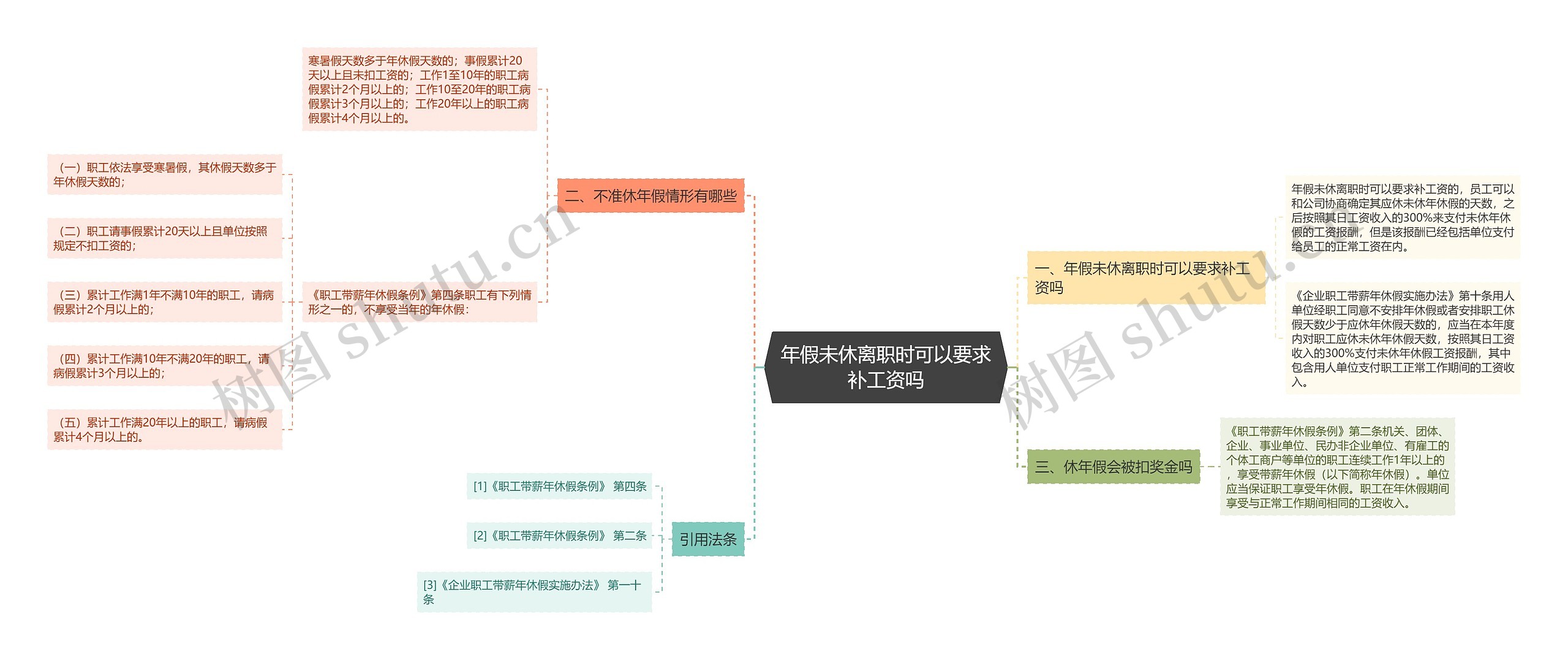 年假未休离职时可以要求补工资吗思维导图