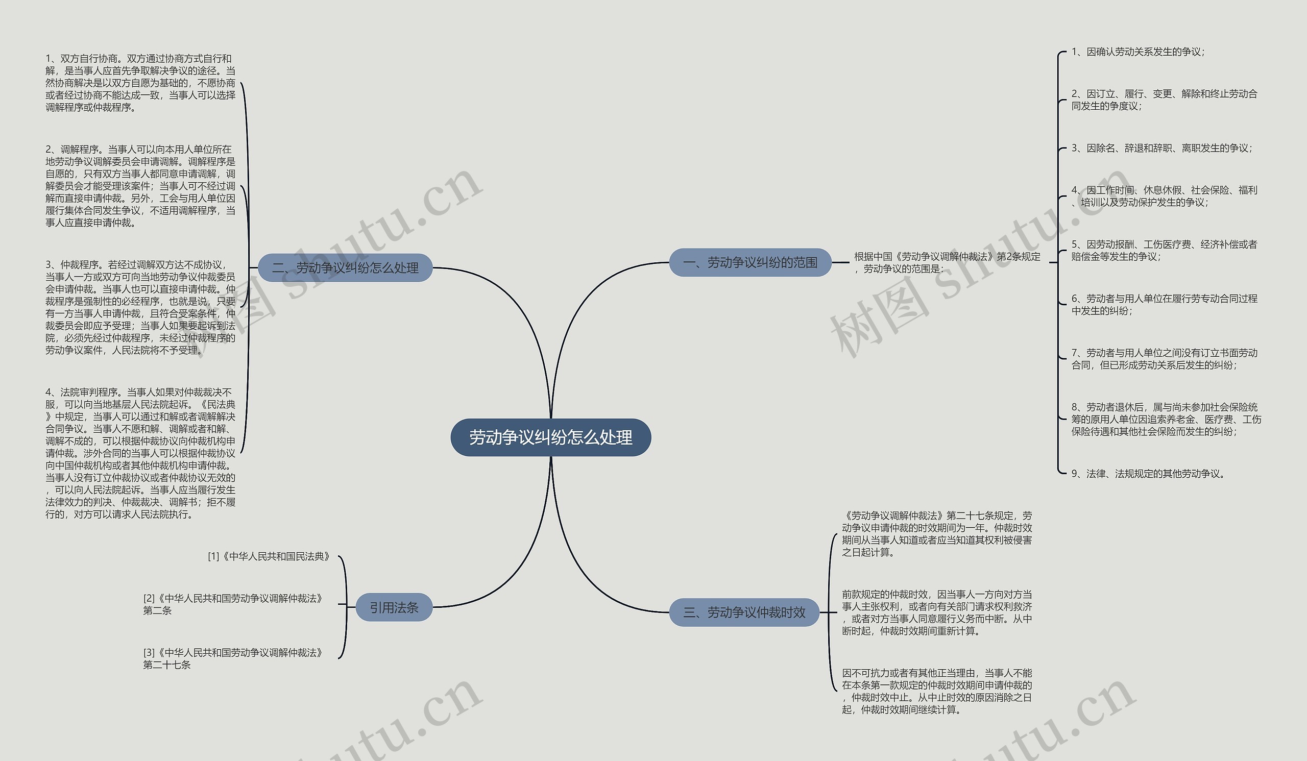 劳动争议纠纷怎么处理思维导图
