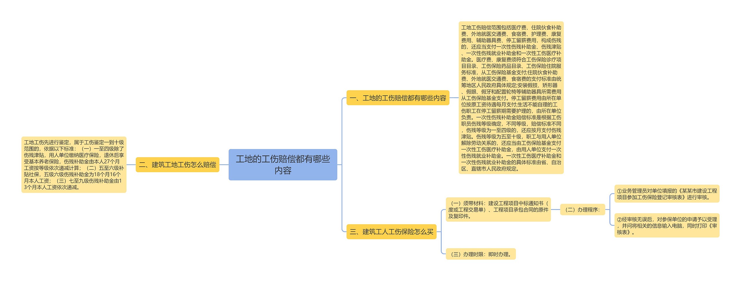 工地的工伤赔偿都有哪些内容思维导图