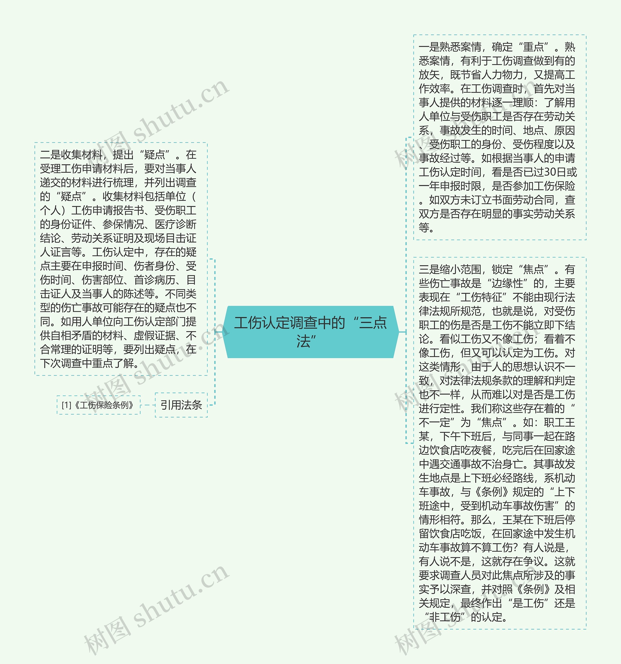 工伤认定调查中的“三点法”思维导图