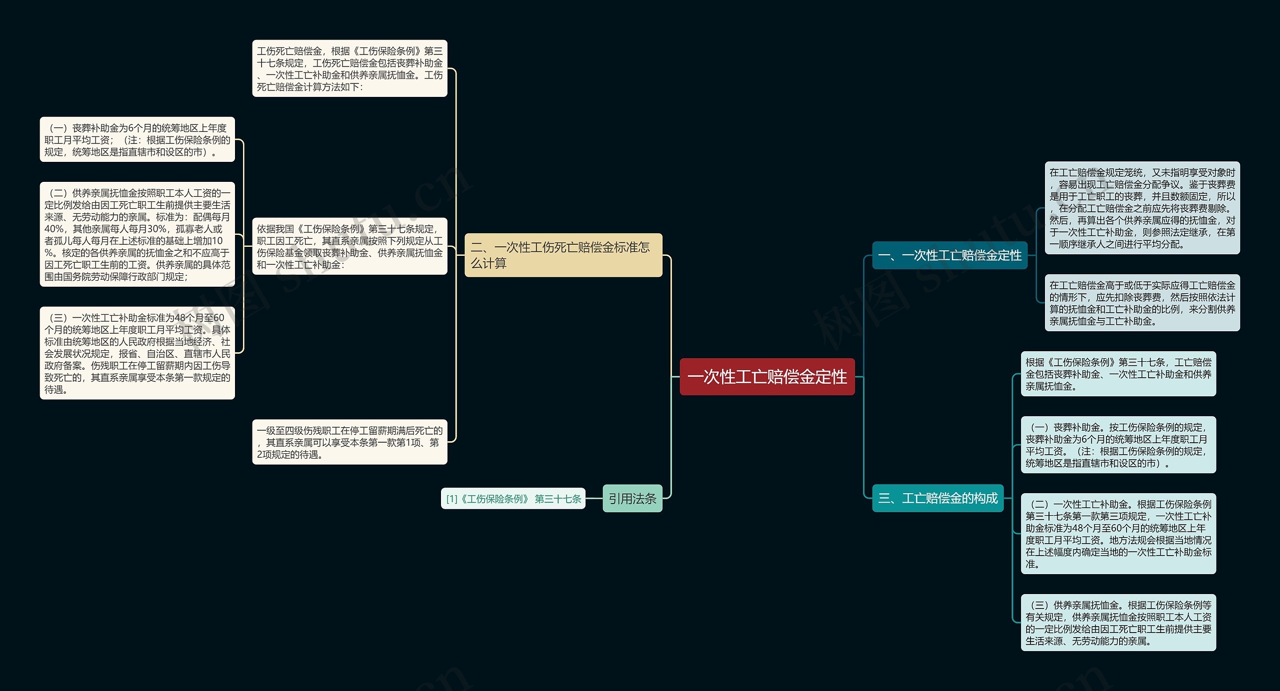 一次性工亡赔偿金定性思维导图