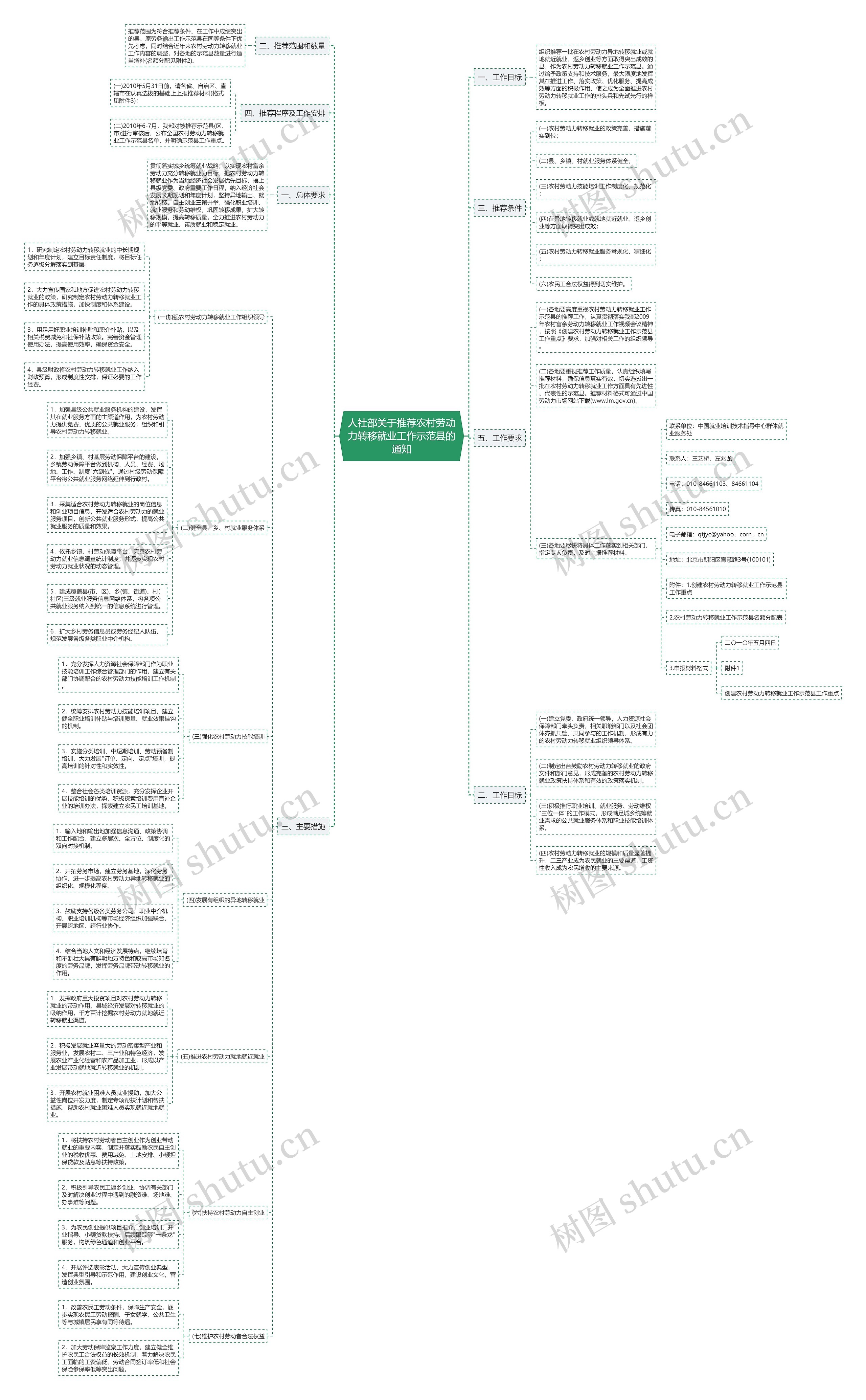 人社部关于推荐农村劳动力转移就业工作示范县的通知思维导图