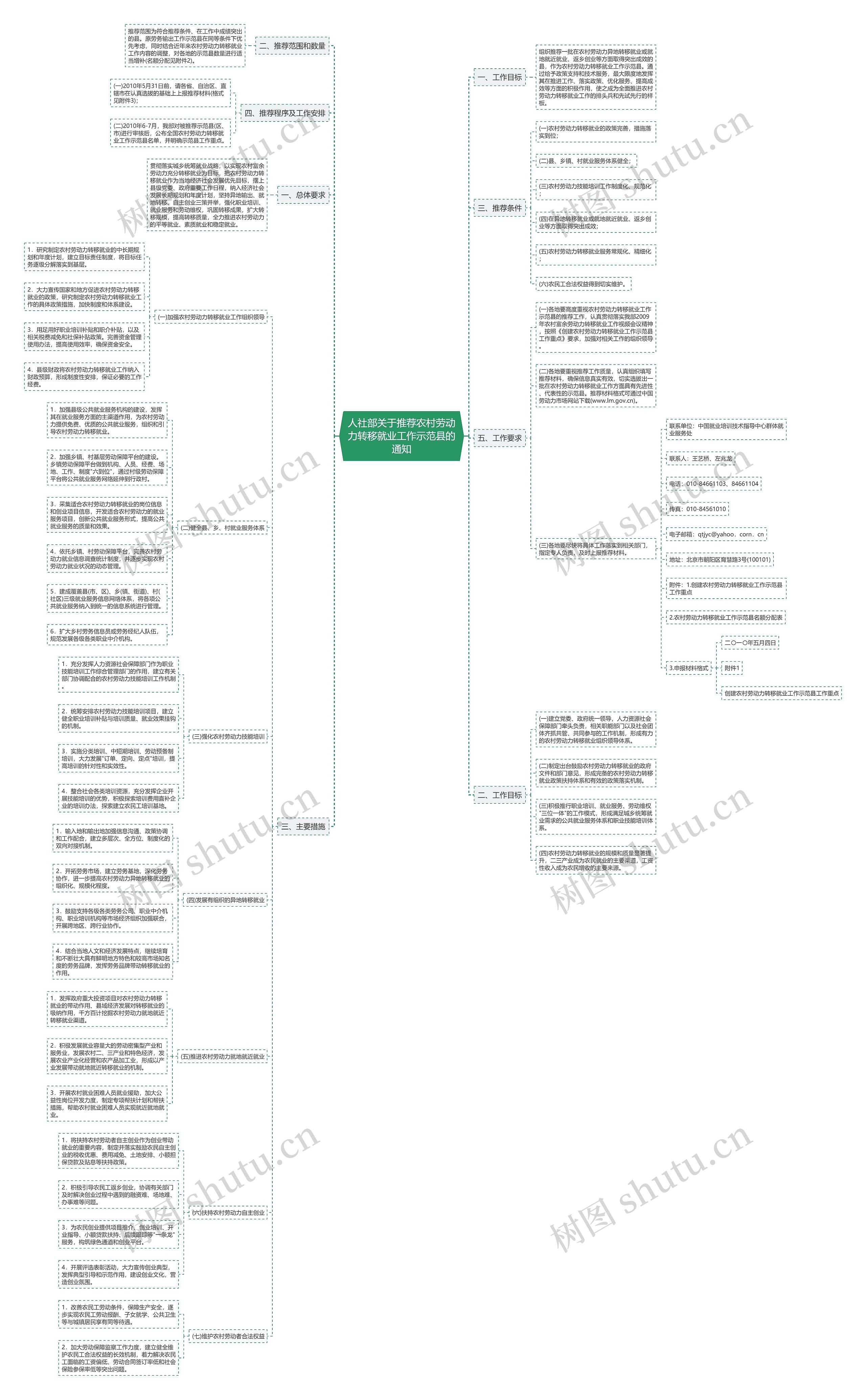 人社部关于推荐农村劳动力转移就业工作示范县的通知 人社部关于推荐农村劳动力转移就业工作示范县的通知