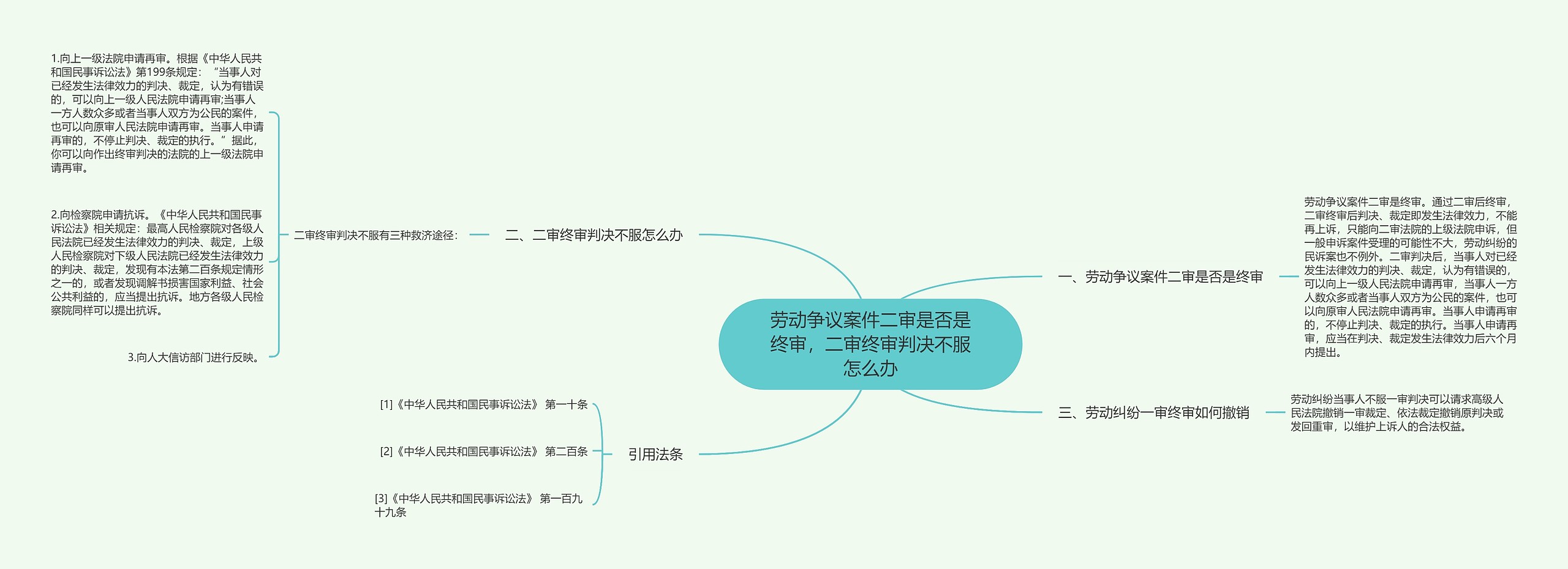 劳动争议案件二审是否是终审，二审终审判决不服怎么办思维导图