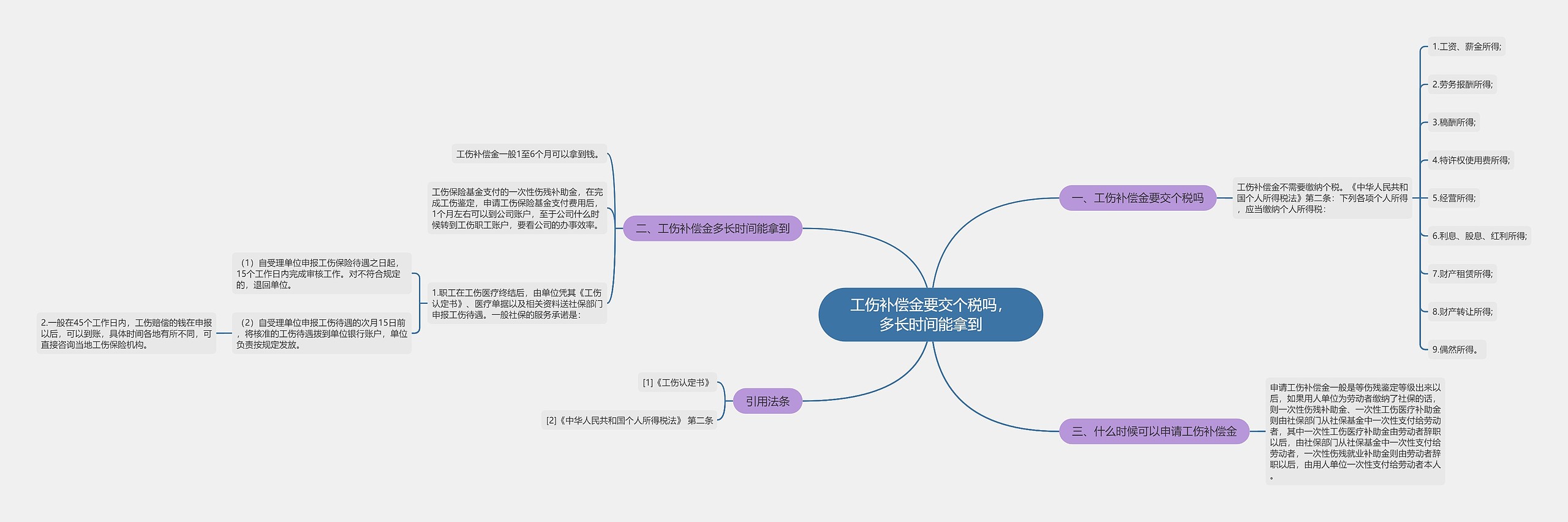 工伤补偿金要交个税吗，多长时间能拿到思维导图