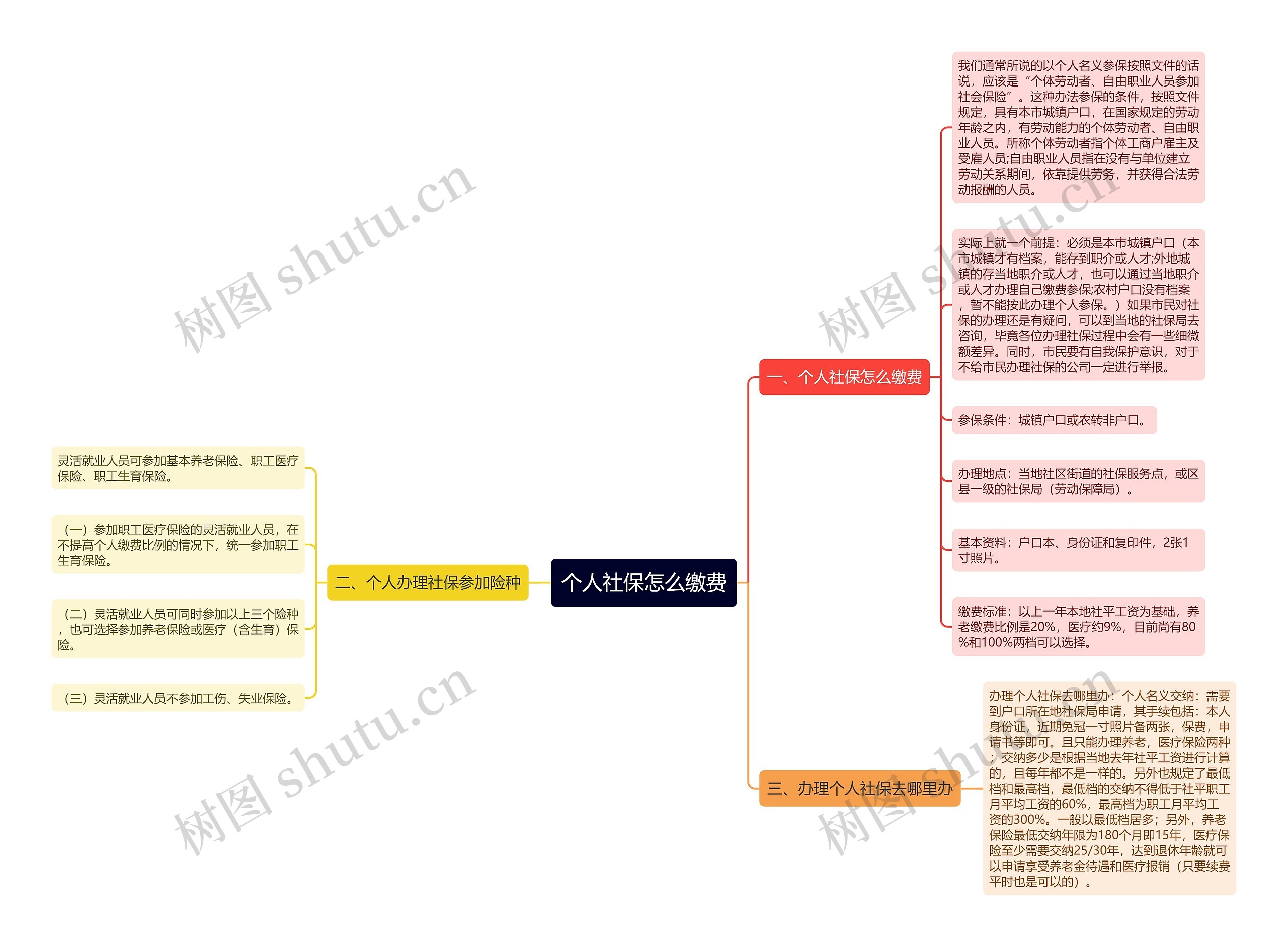 个人社保怎么缴费思维导图