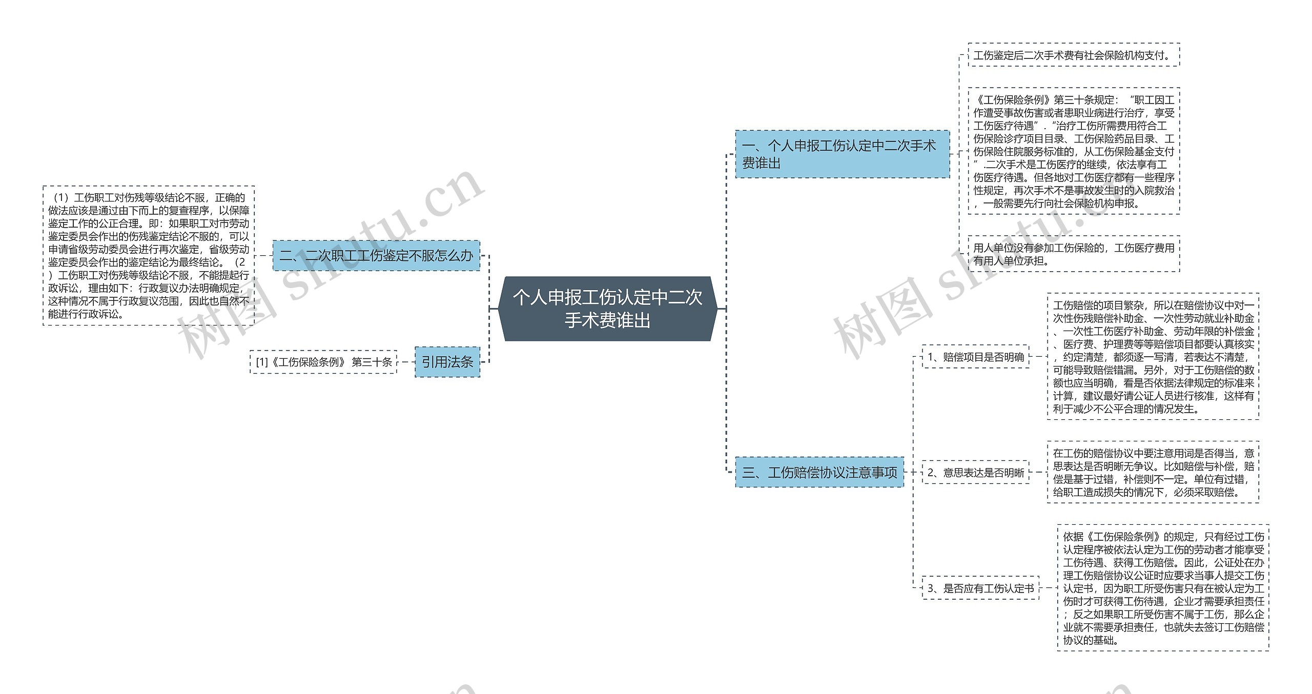 个人申报工伤认定中二次手术费谁出思维导图