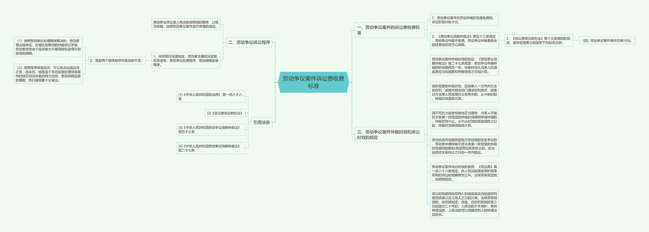 劳动争议案件诉讼费收费标准思维导图