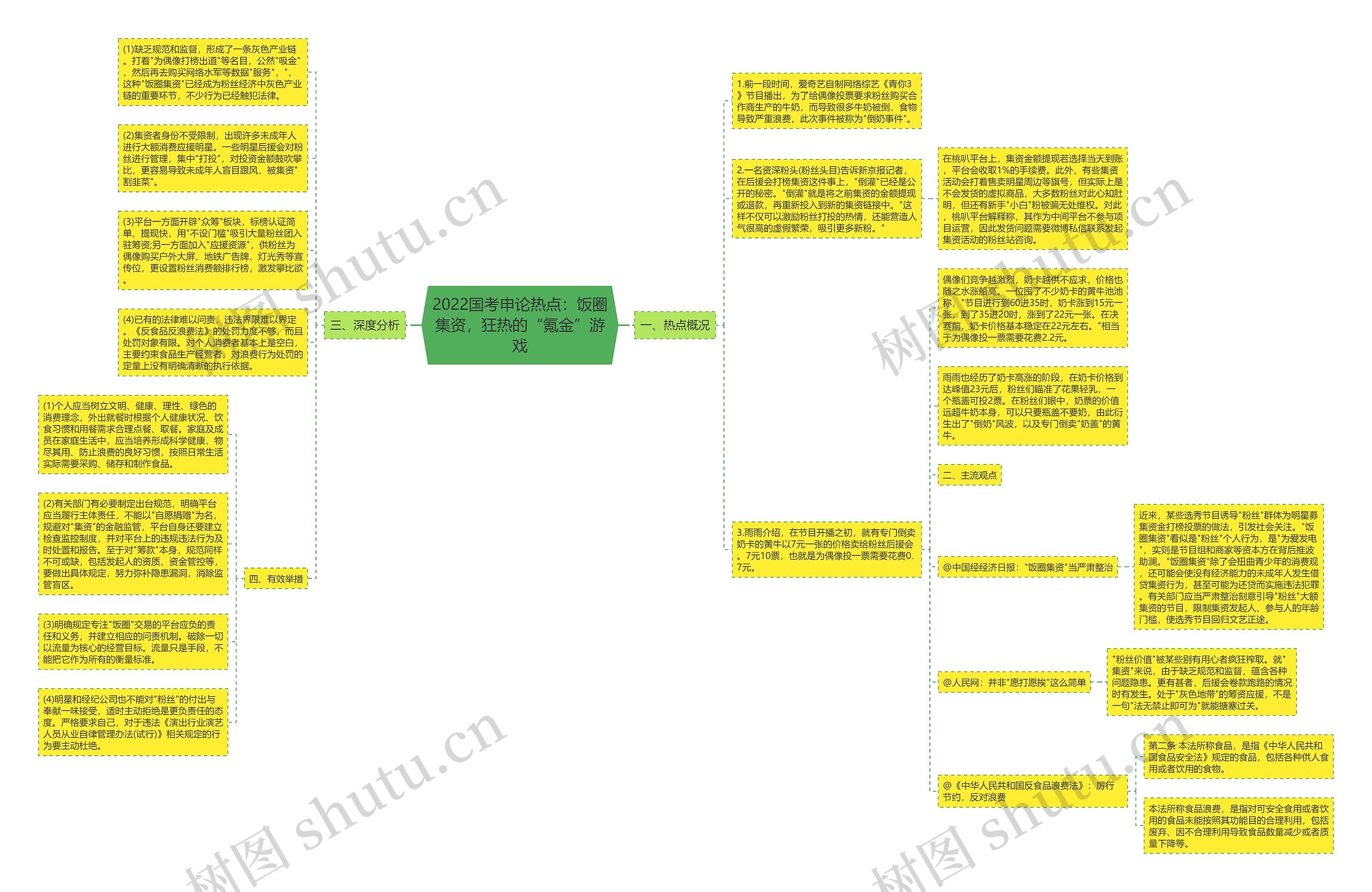 2022国考申论热点：饭圈集资，狂热的“氪金”游戏思维导图