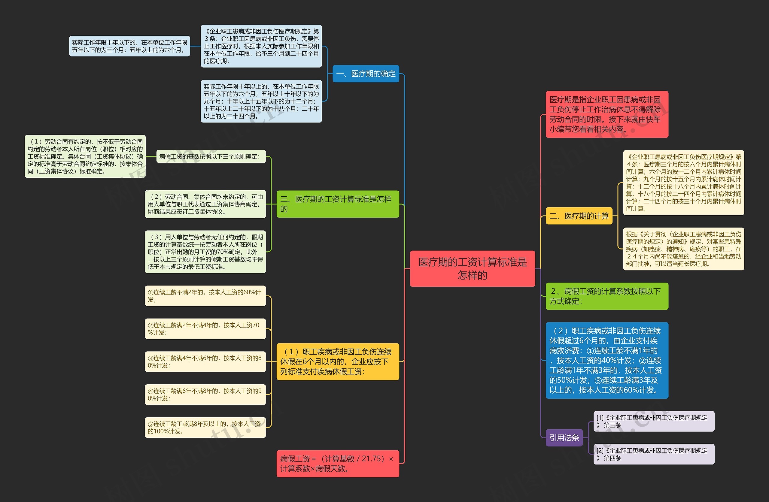 医疗期的工资计算标准是怎样的思维导图