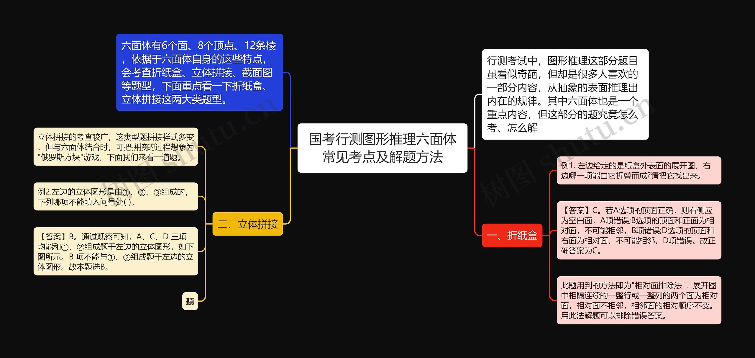 国考行测图形推理六面体常见考点及解题方法思维导图