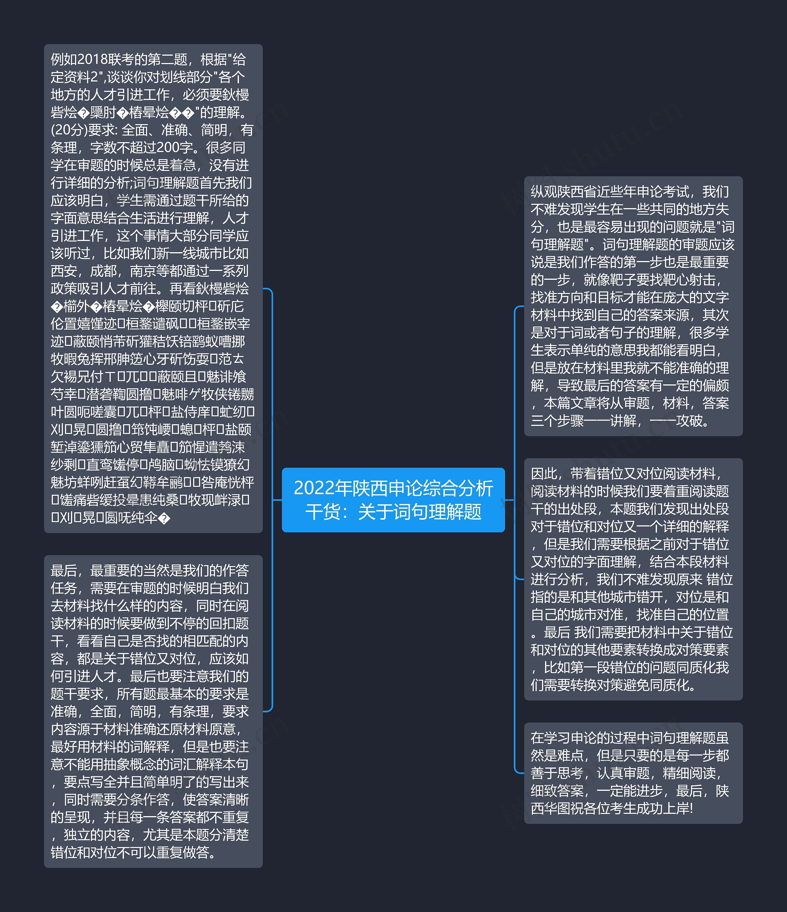 2022年陕西申论综合分析干货：关于词句理解题思维导图