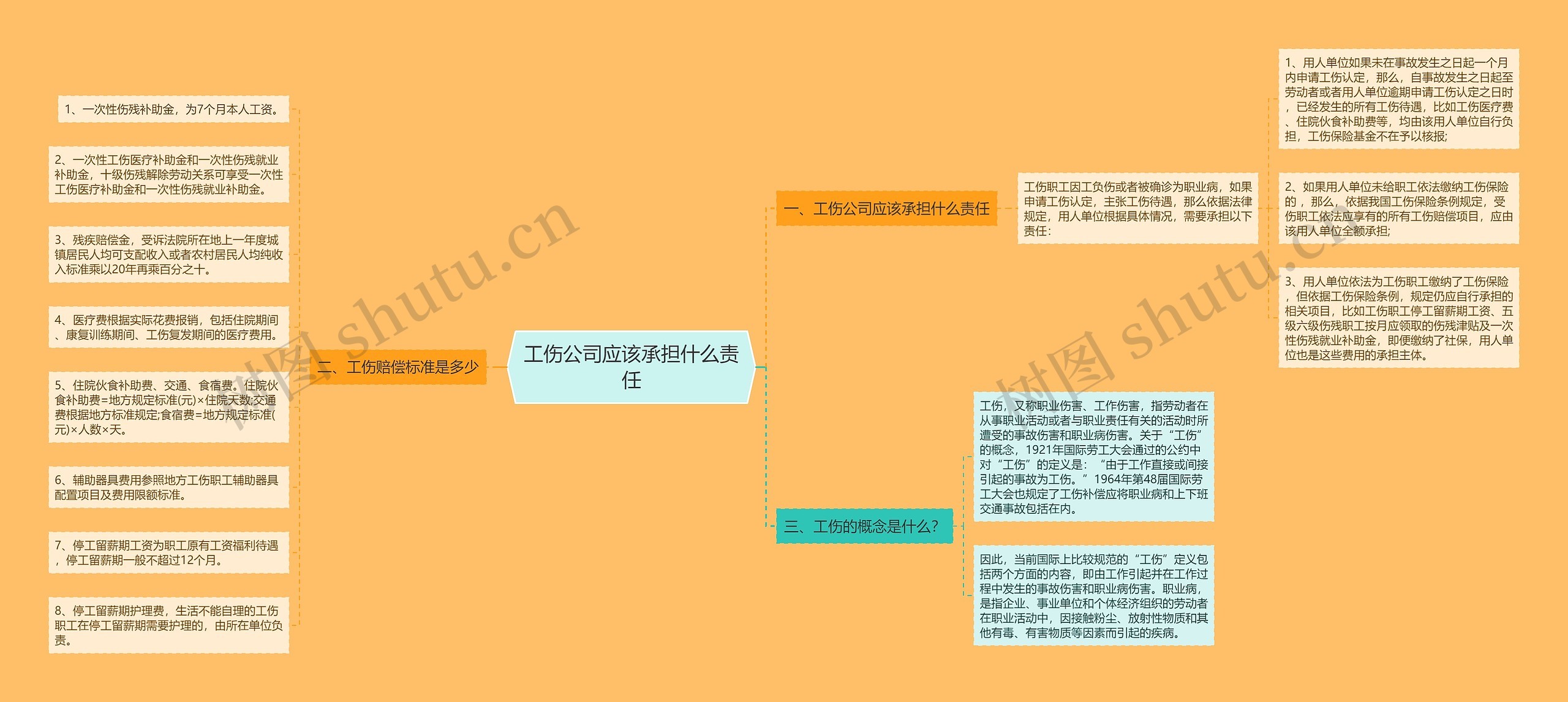 工伤公司应该承担什么责任思维导图