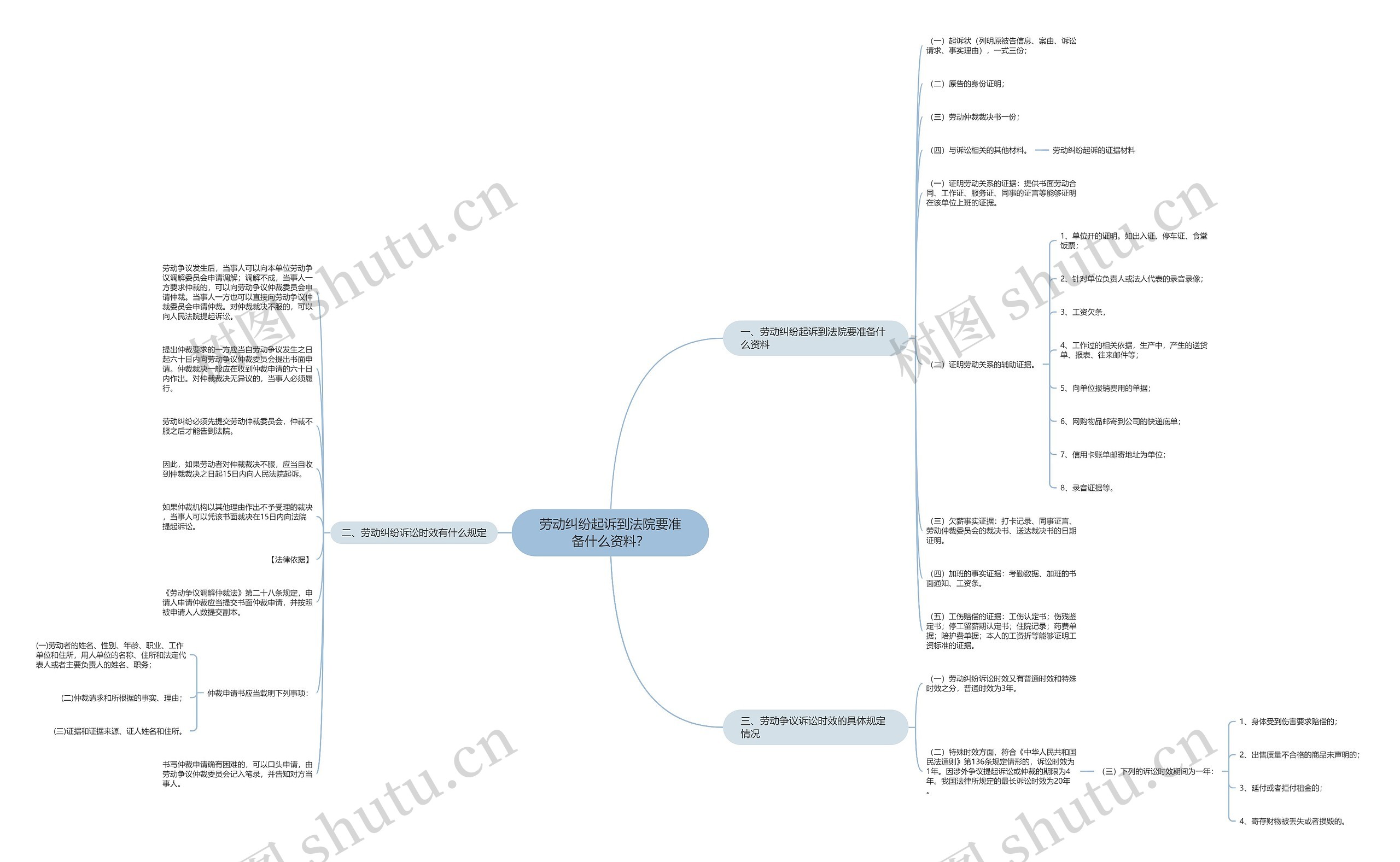 劳动纠纷起诉到法院要准备什么资料？思维导图