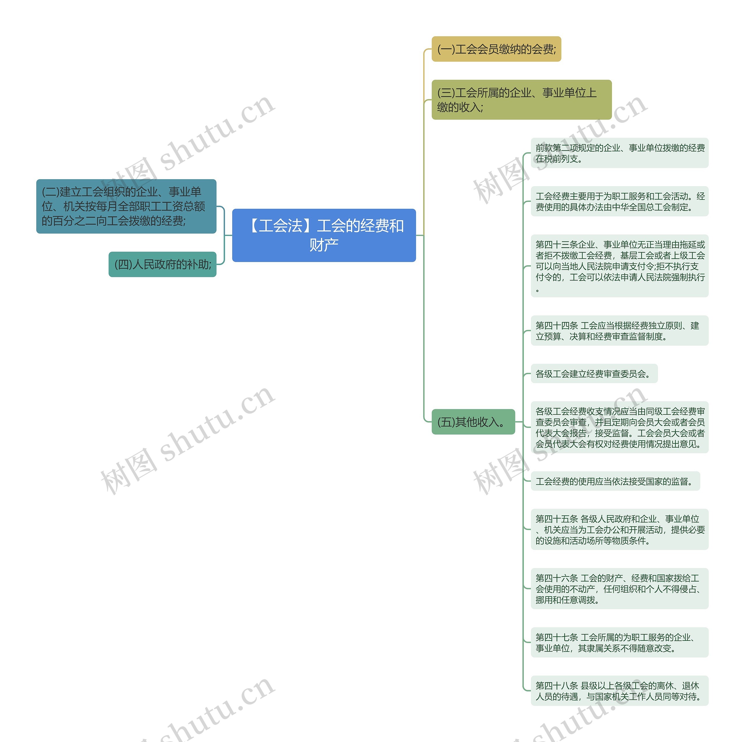 【工会法】工会的经费和财产