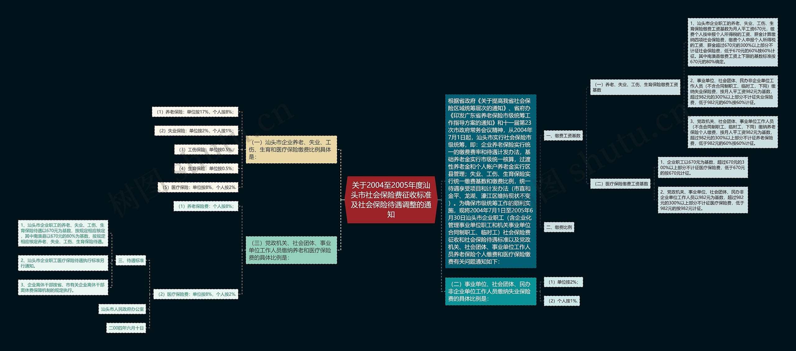 关于2004至2005年度汕头市社会保险费征收标准及社会保险待遇调整的通知