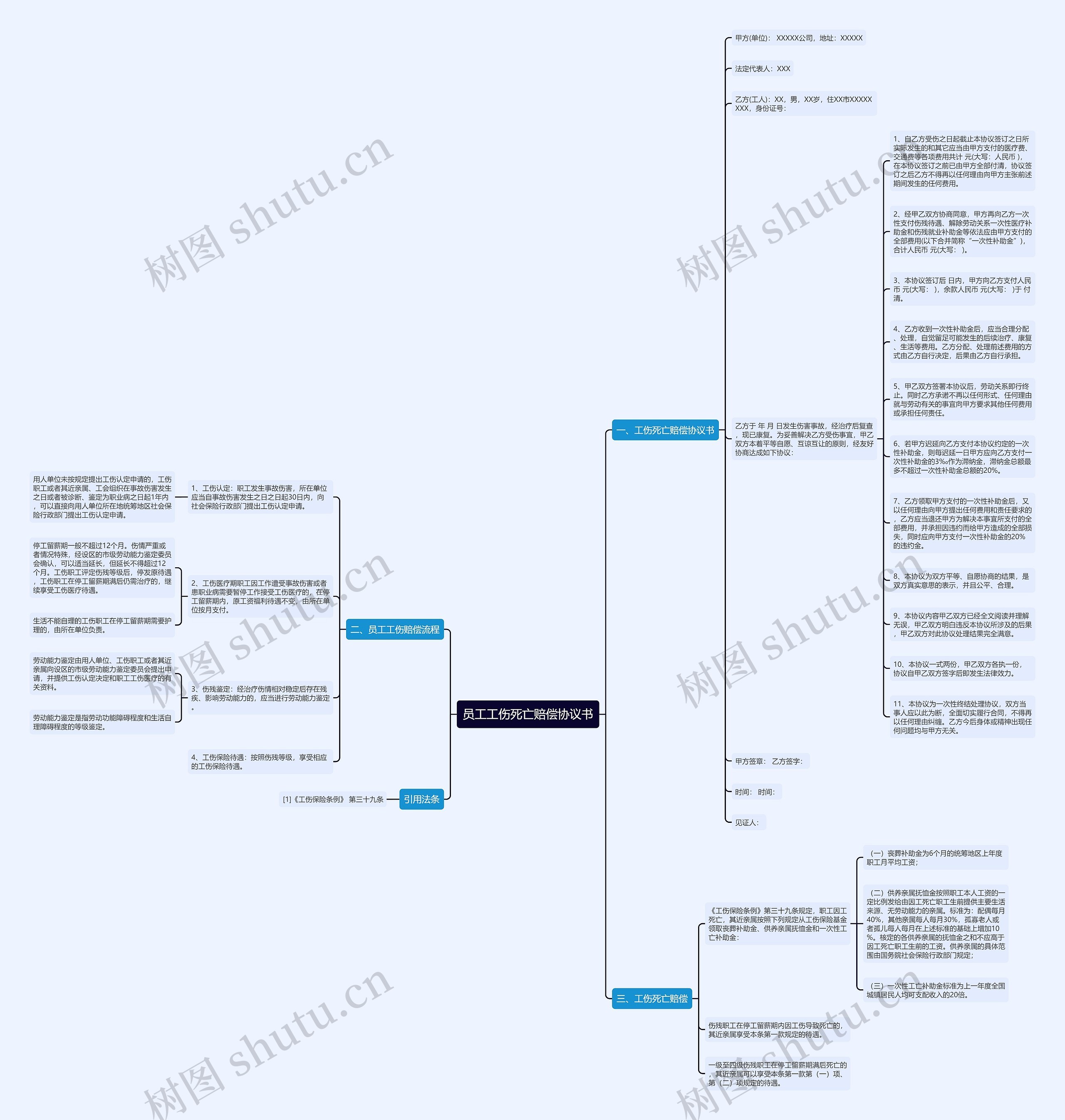 员工工伤死亡赔偿协议书思维导图