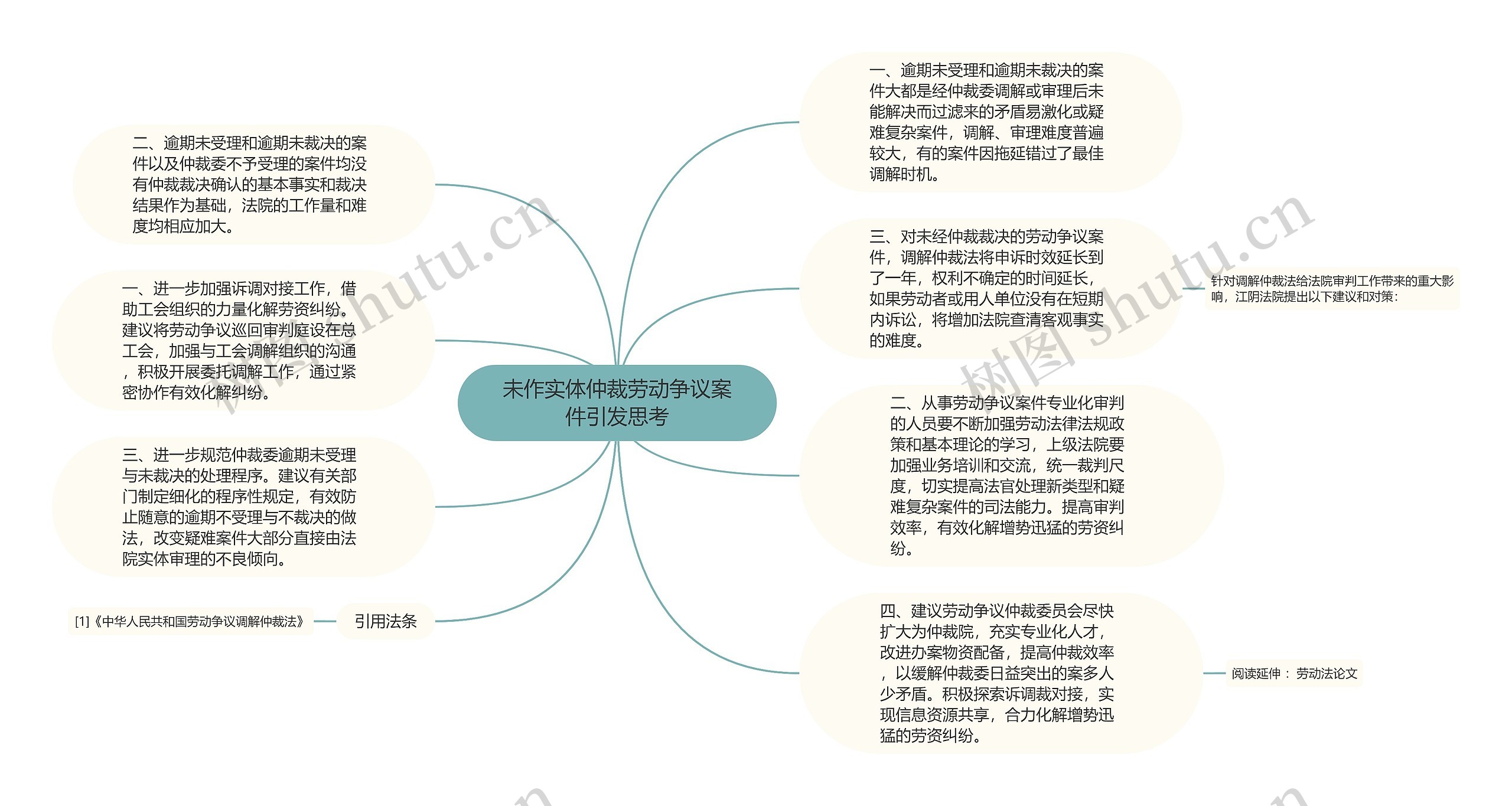 未作实体仲裁劳动争议案件引发思考思维导图