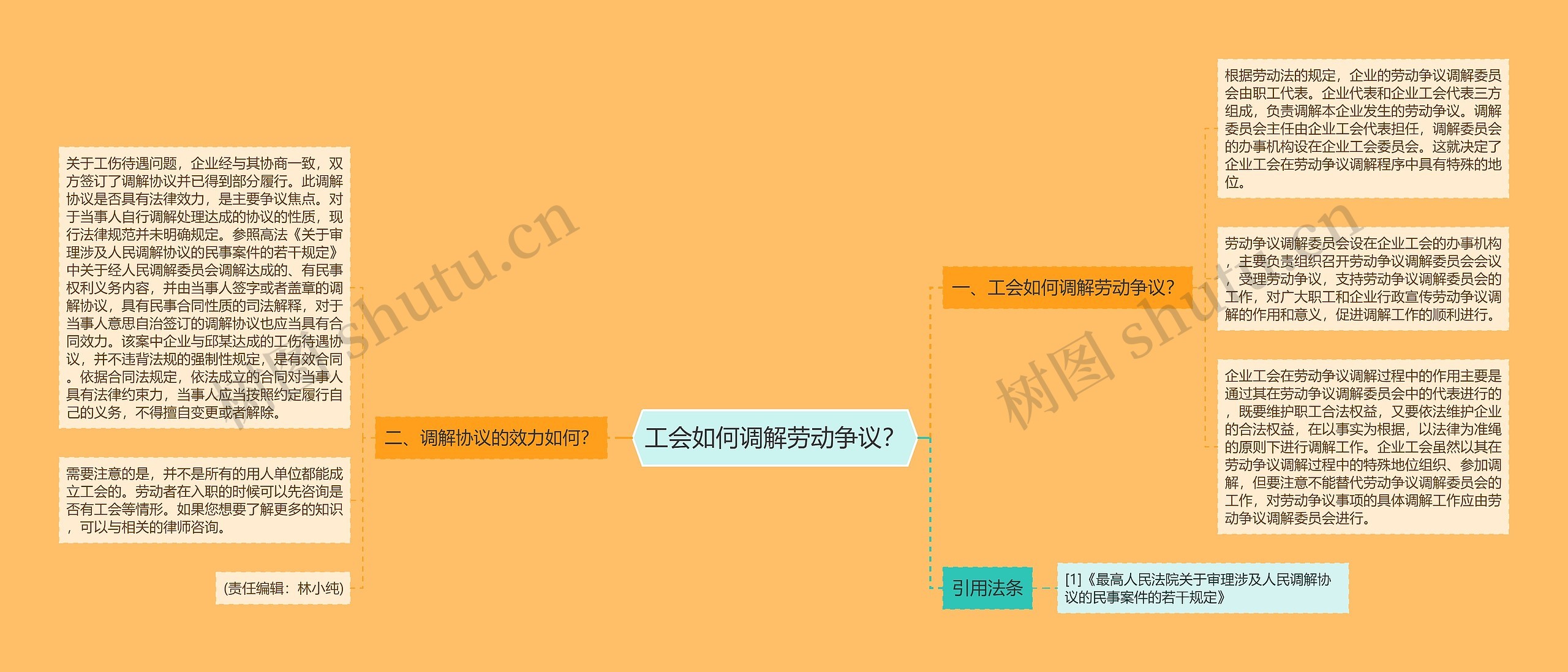 工会如何调解劳动争议？思维导图