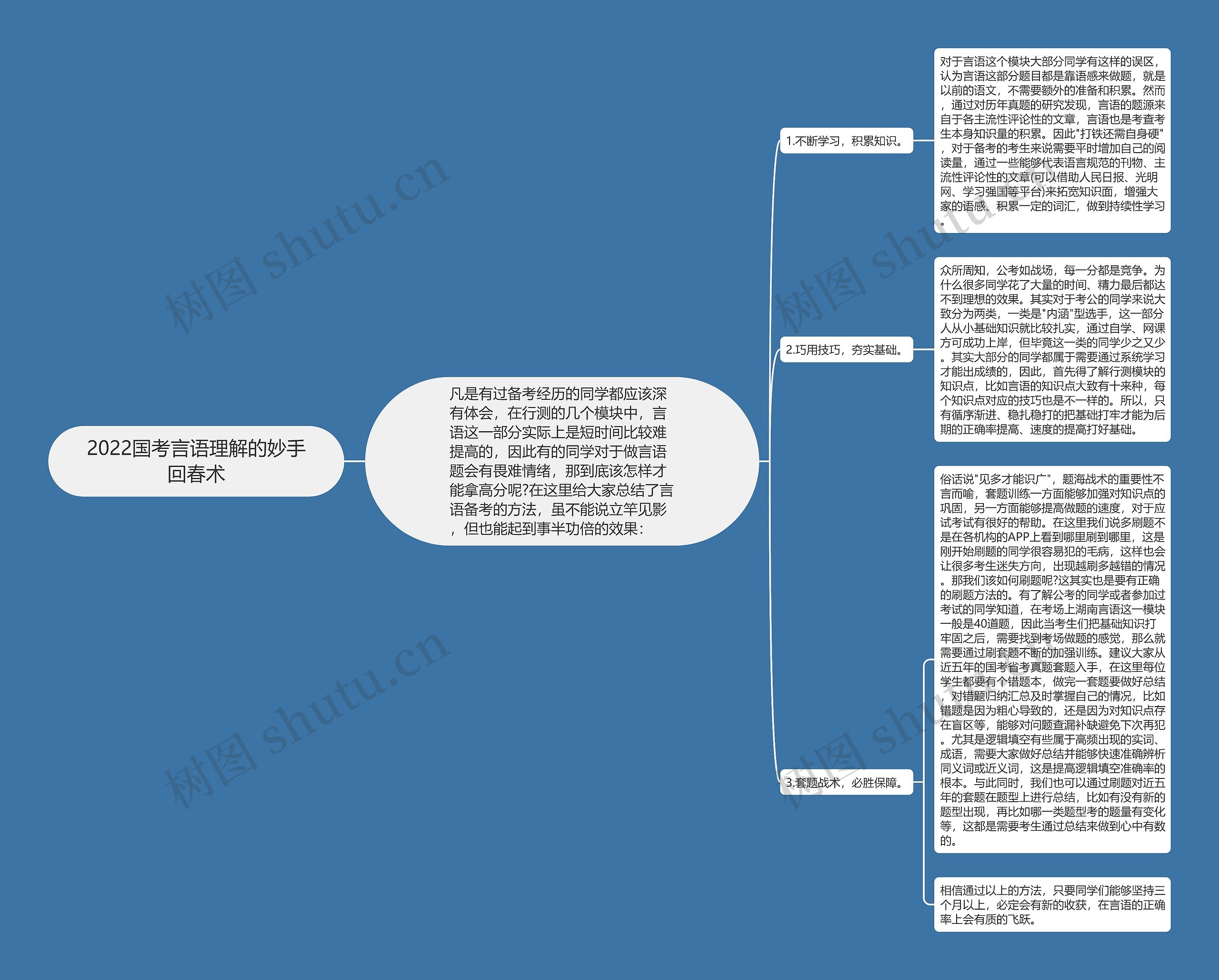 2022国考言语理解的妙手回春术思维导图