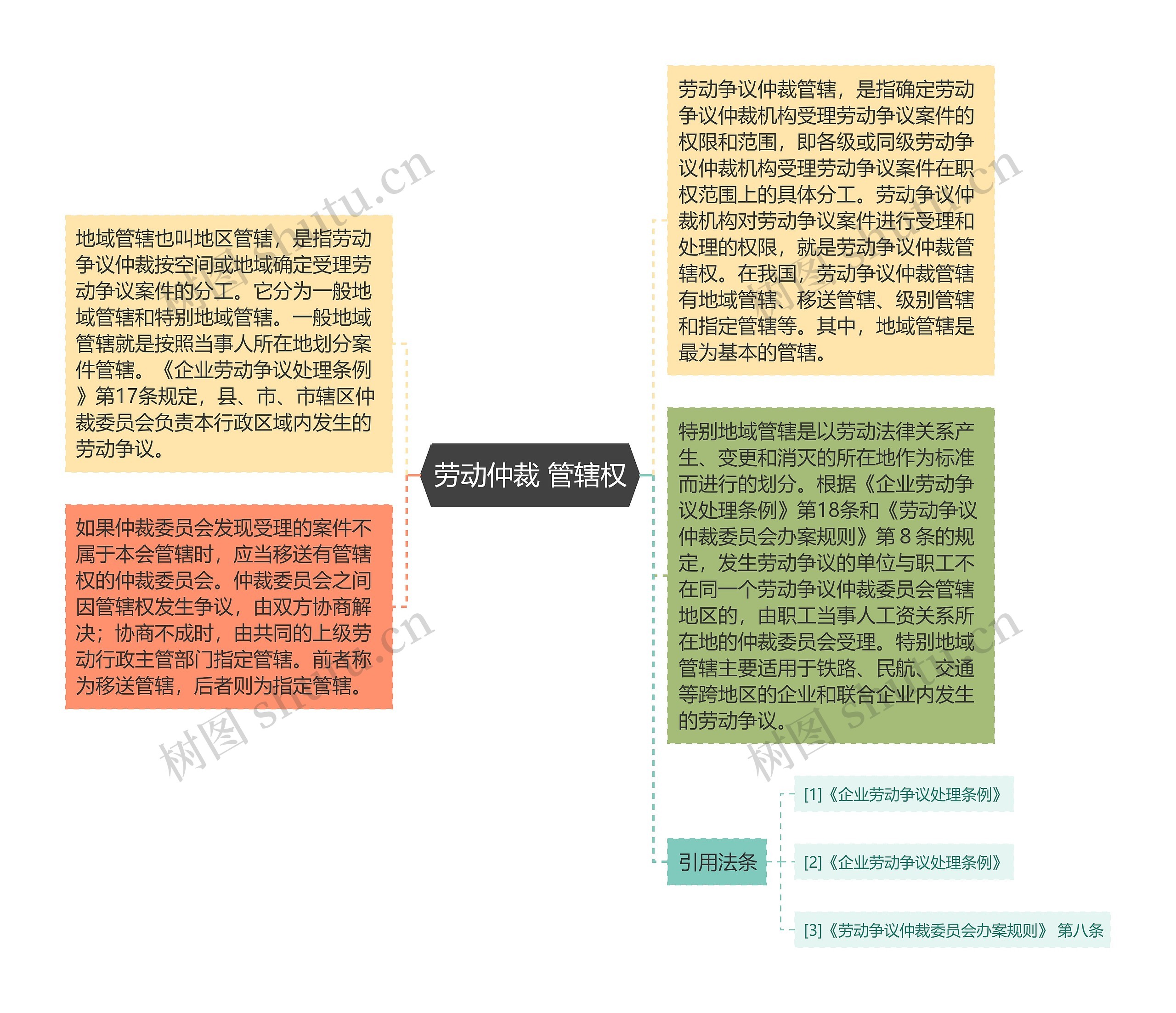 劳动仲裁 管辖权