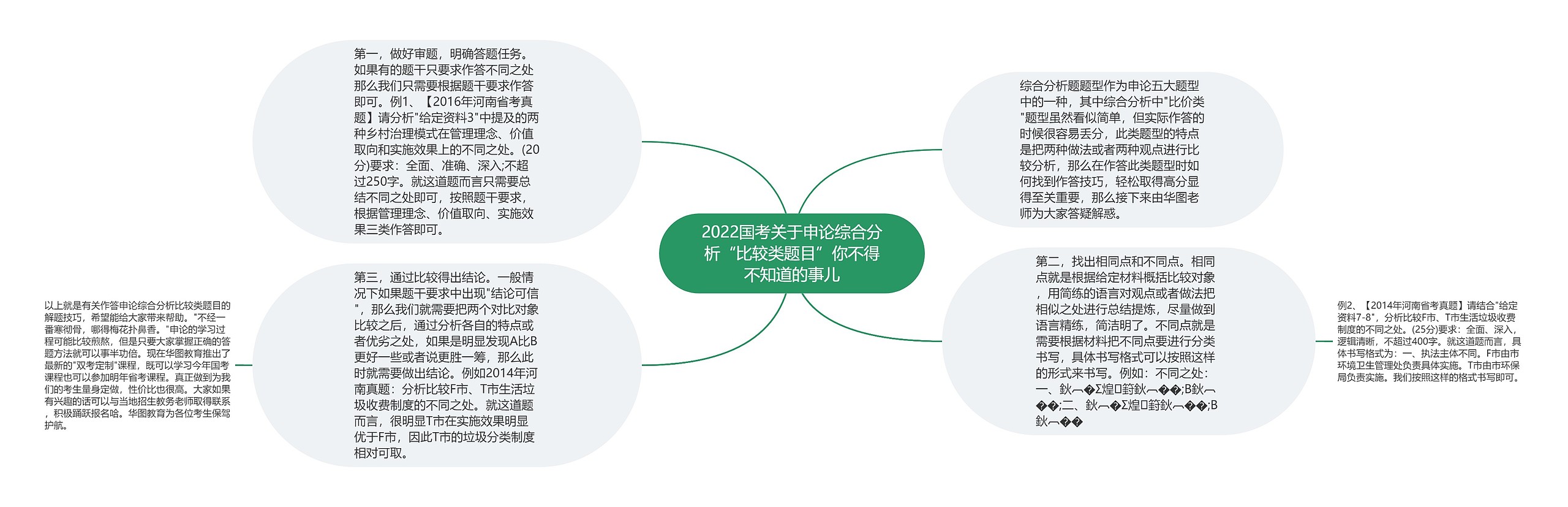 2022国考关于申论综合分析“比较类题目”你不得不知道的事儿思维导图