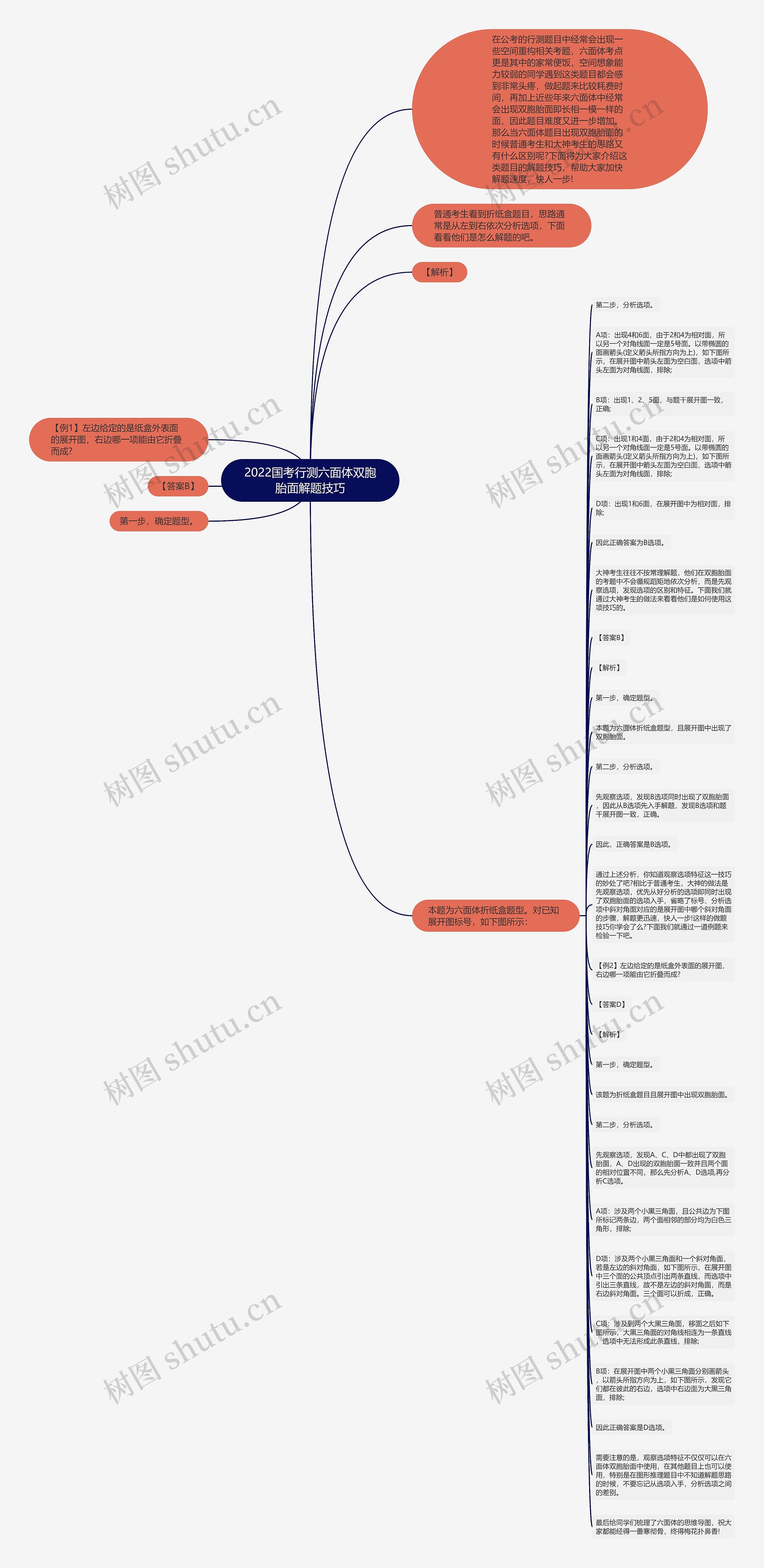 2022国考行测六面体双胞胎面解题技巧思维导图