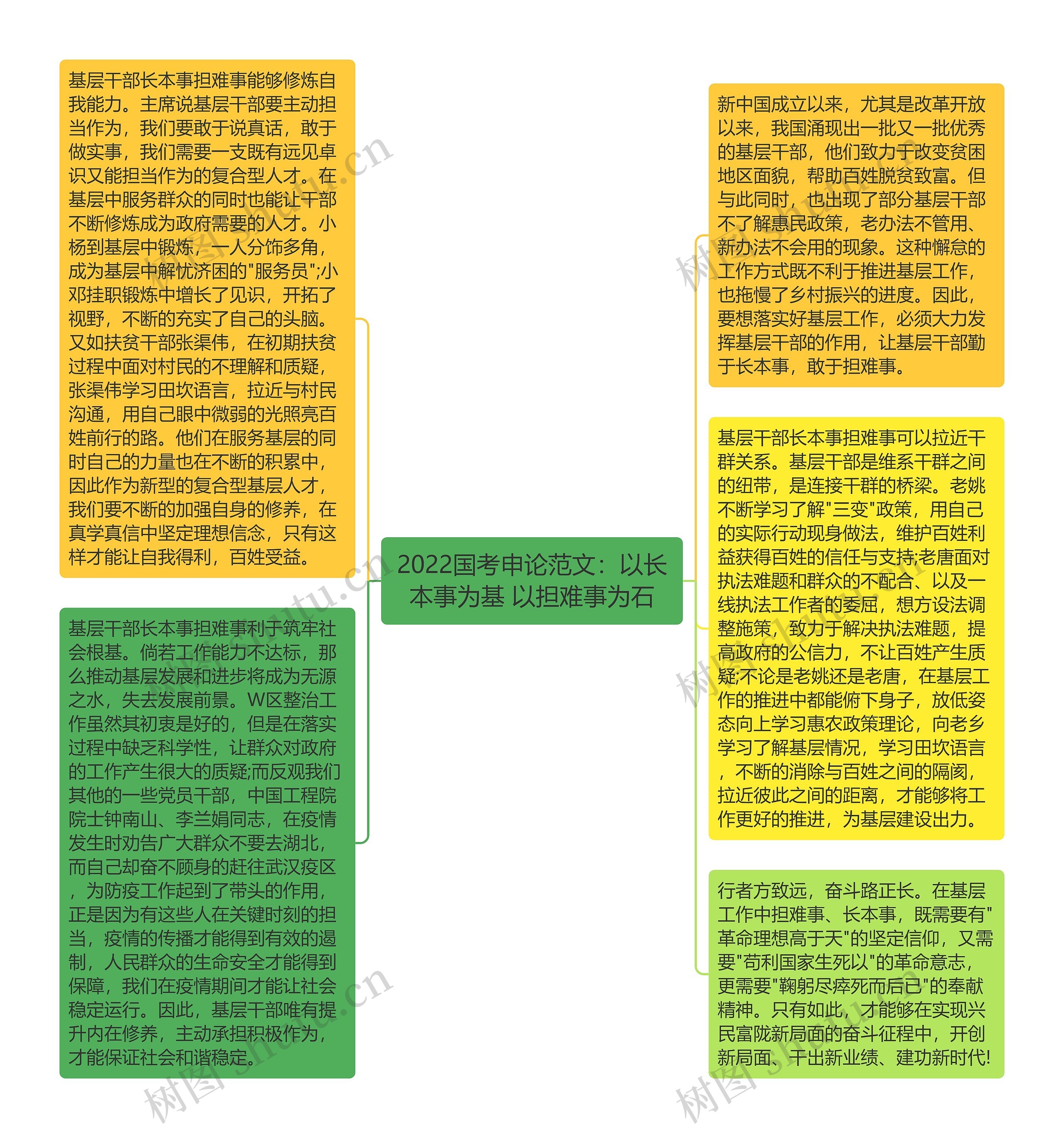 2022国考申论范文：以长本事为基 以担难事为石思维导图