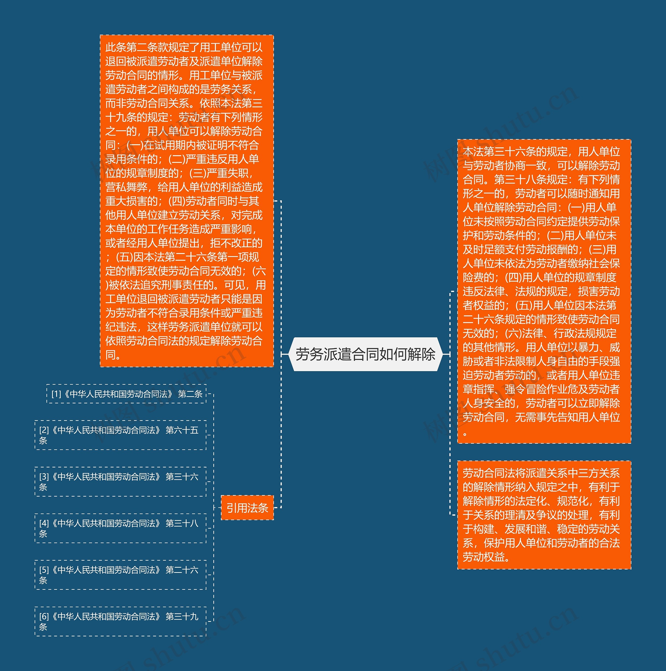 劳务派遣合同如何解除思维导图