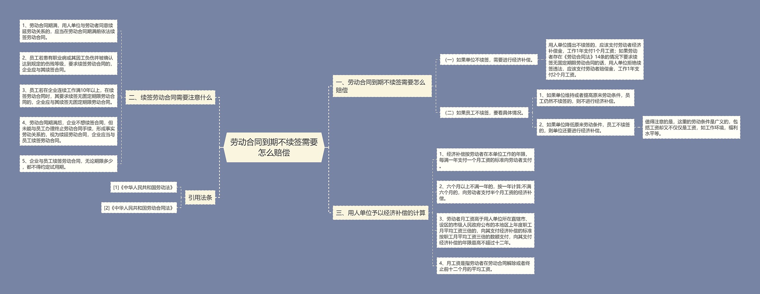 劳动合同到期不续签需要怎么赔偿思维导图