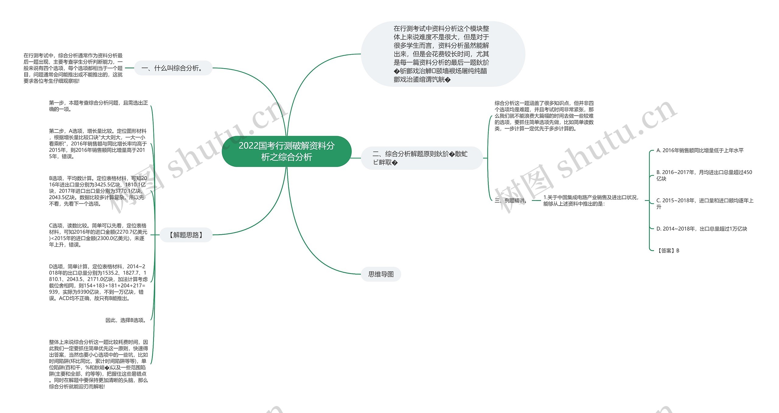 2022国考行测破解资料分析之综合分析思维导图