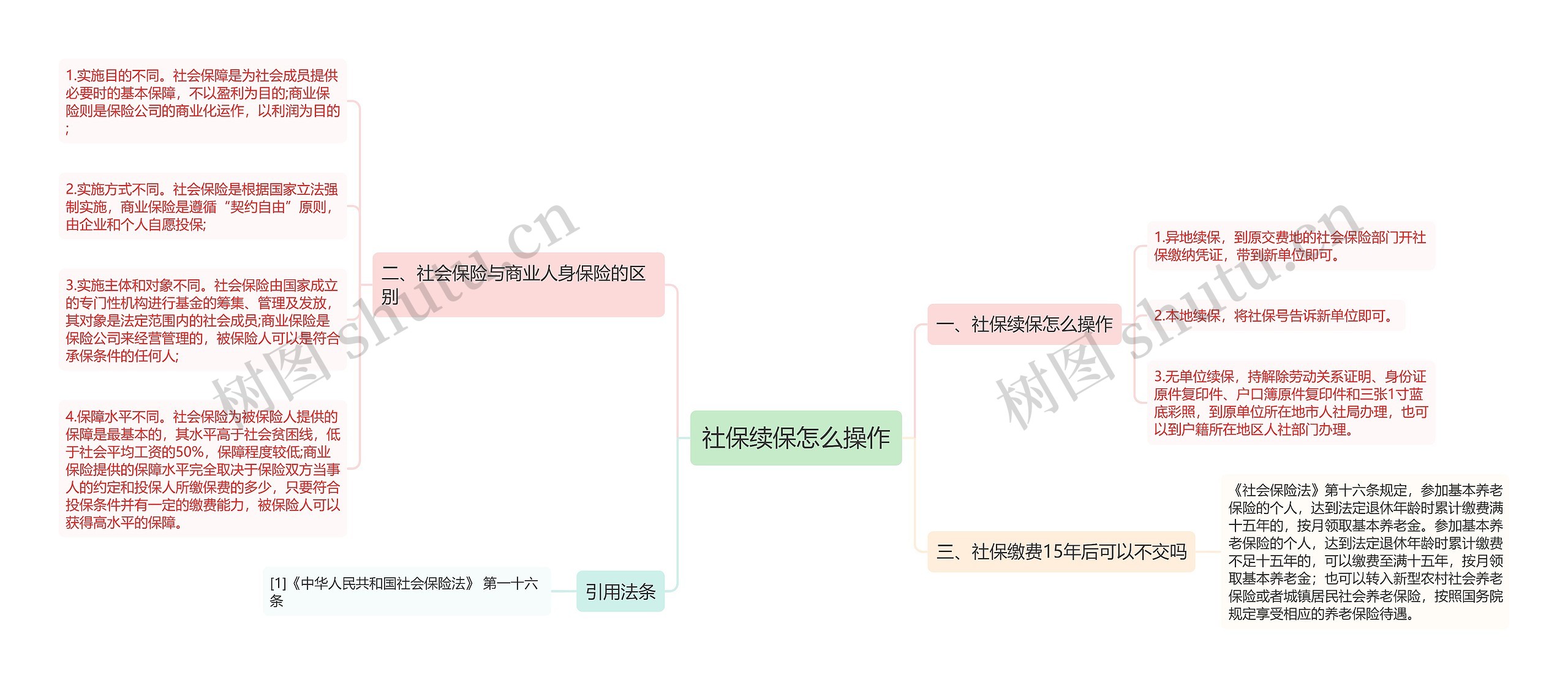 社保续保怎么操作思维导图