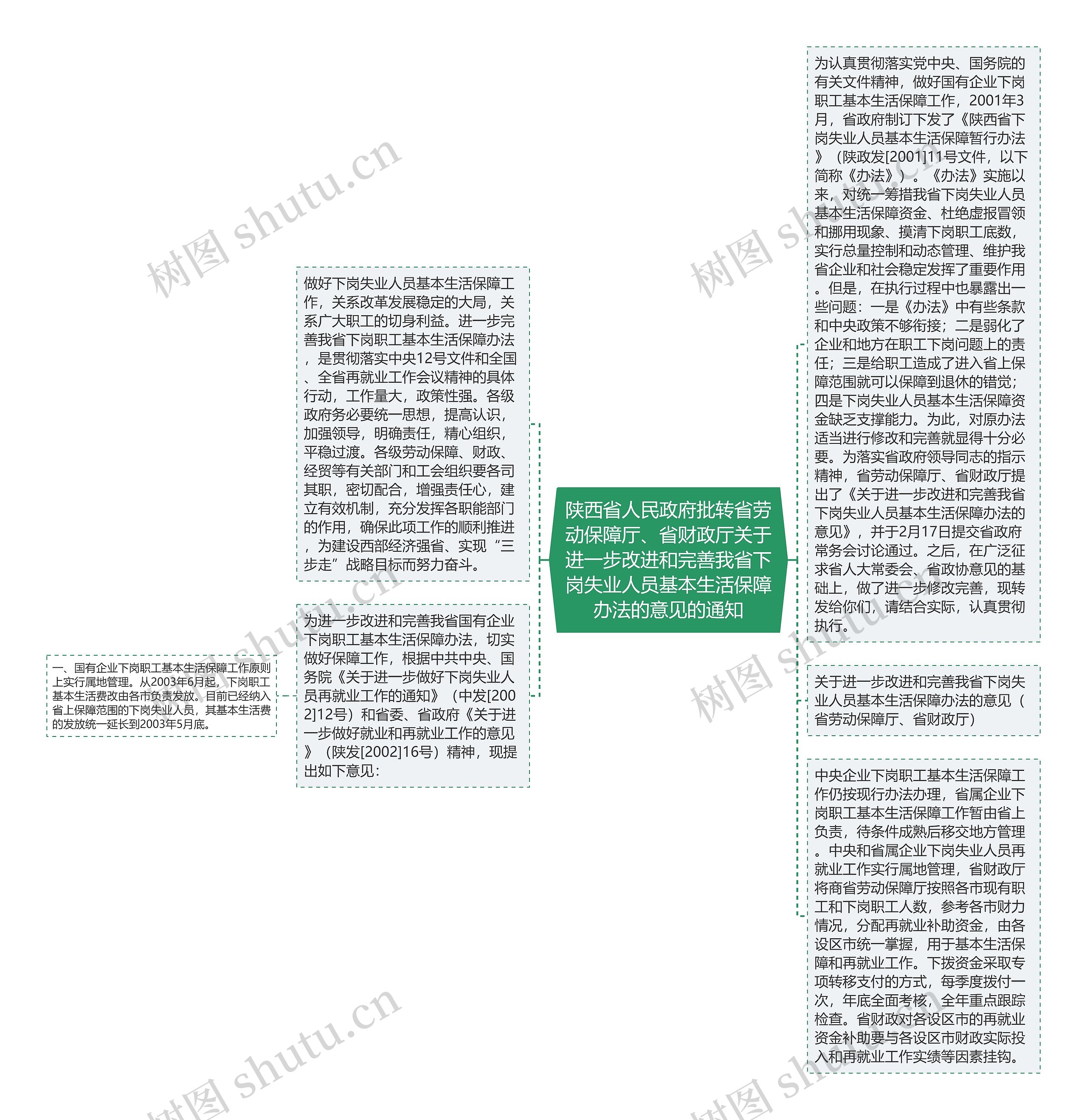 陕西省人民政府批转省劳动保障厅、省财政厅关于进一步改进和完善我省下岗失业人员基本生活保障办法的意见的通知思维导图