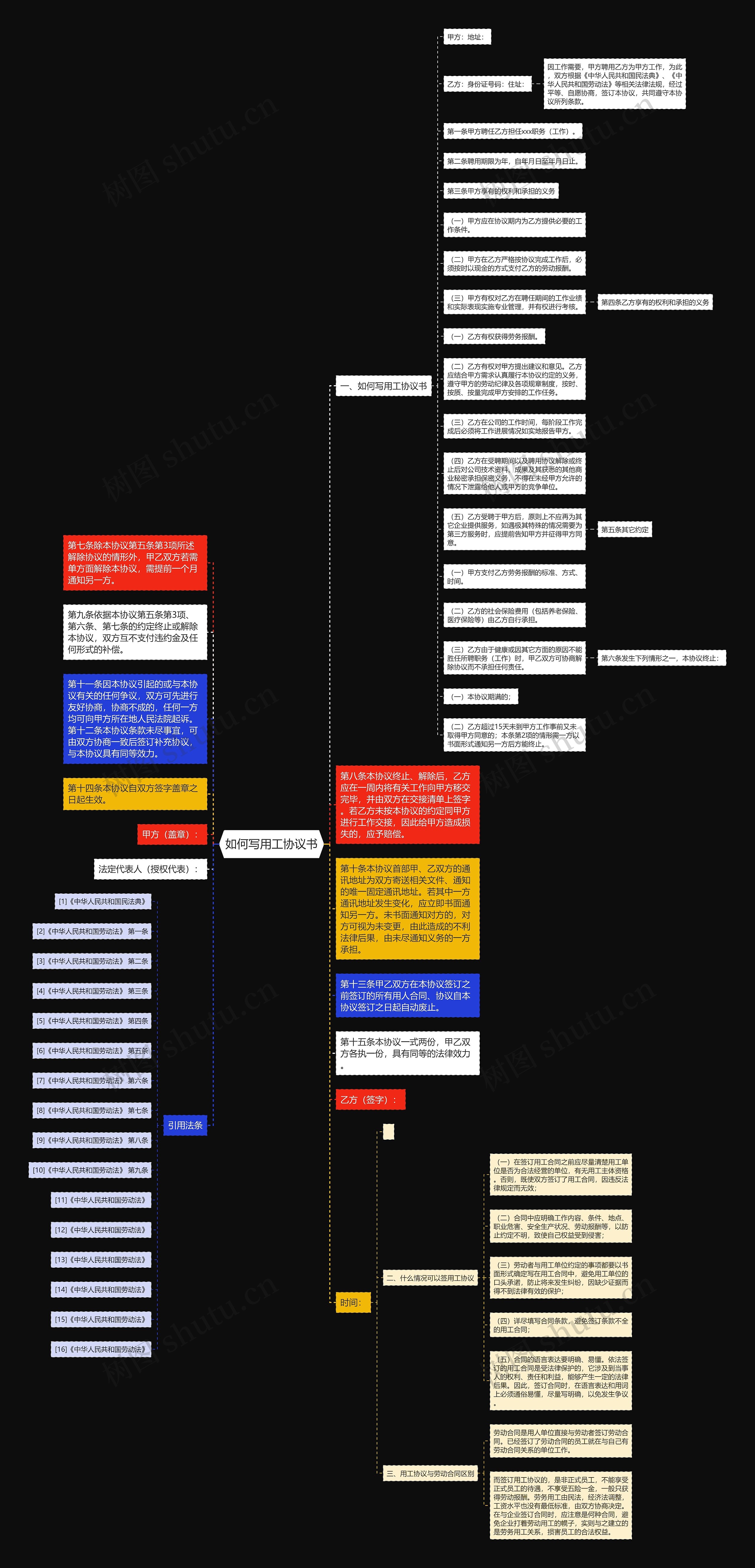 如何写用工协议书思维导图