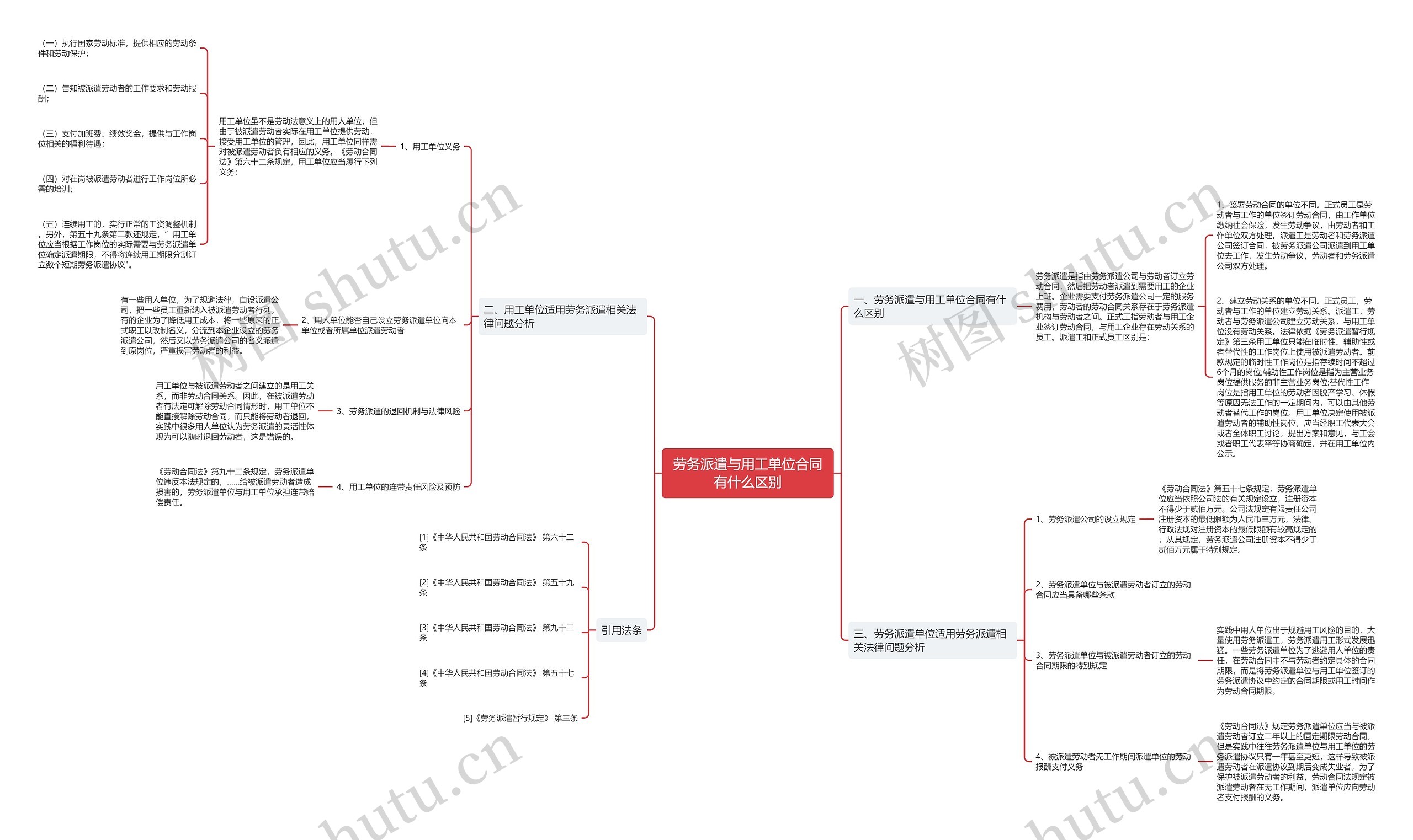 劳务派遣与用工单位合同有什么区别思维导图