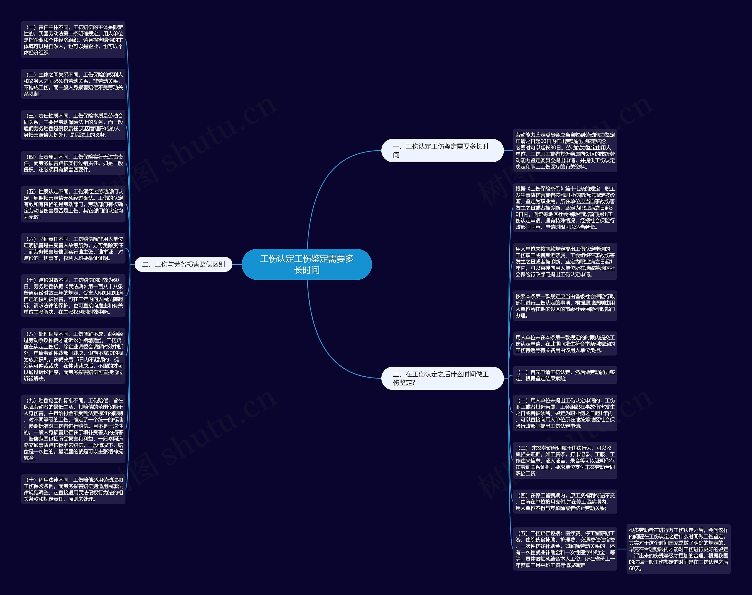 工伤认定工伤鉴定需要多长时间思维导图