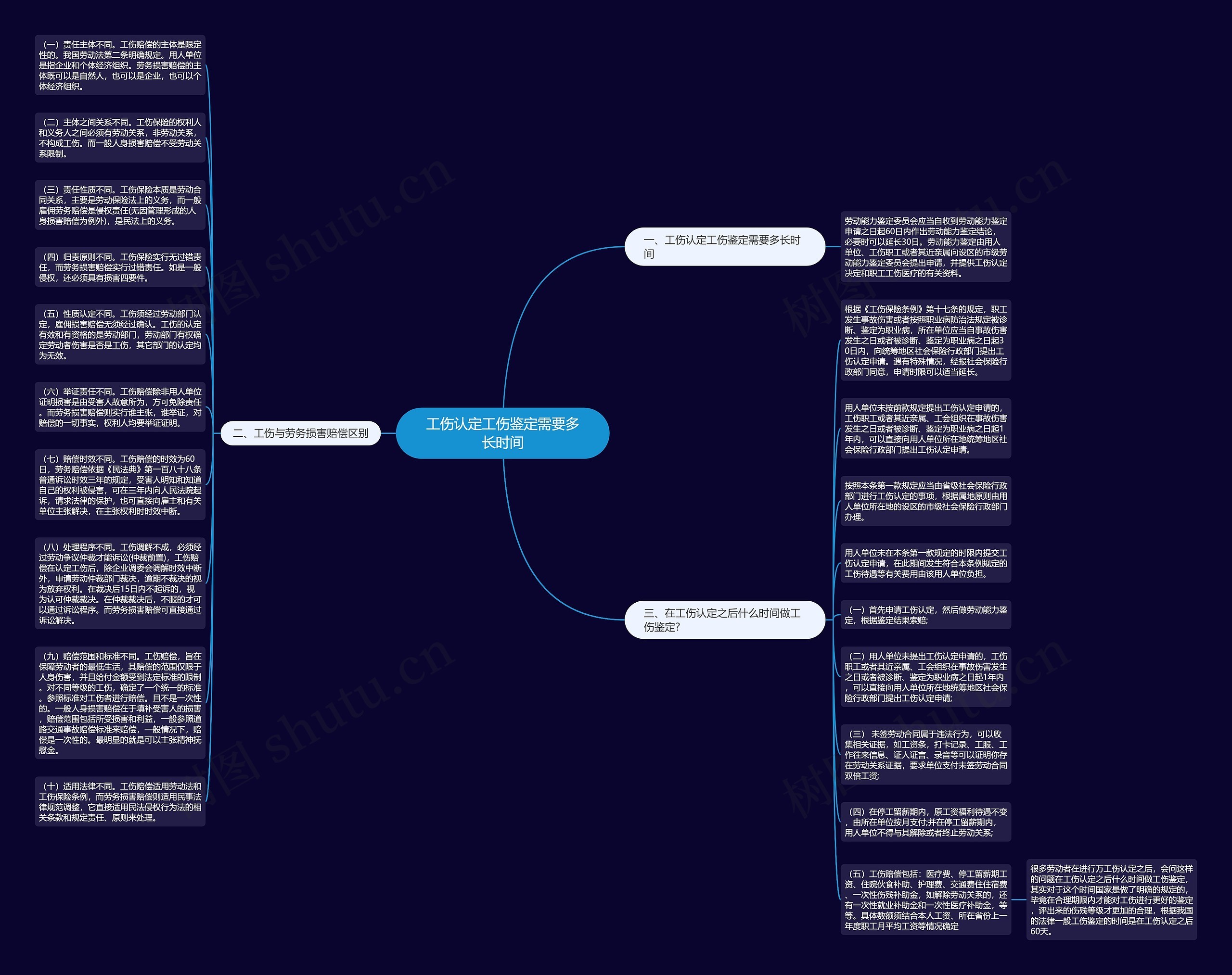 工伤认定工伤鉴定需要多长时间思维导图高清图 工伤认定工伤鉴定需要多长时间思维导图