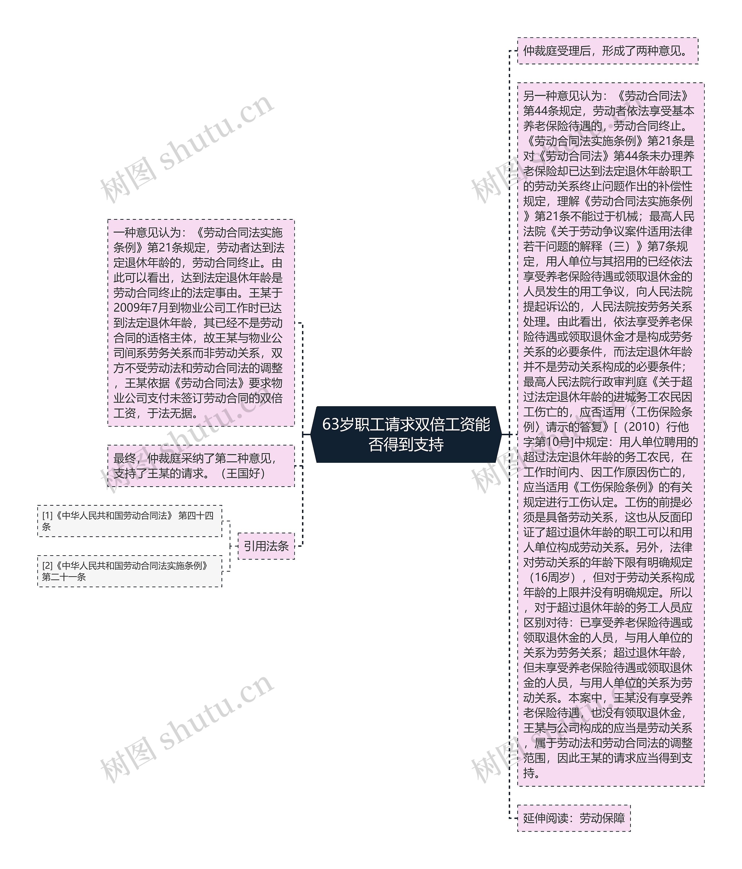 63岁职工请求双倍工资能否得到支持思维导图