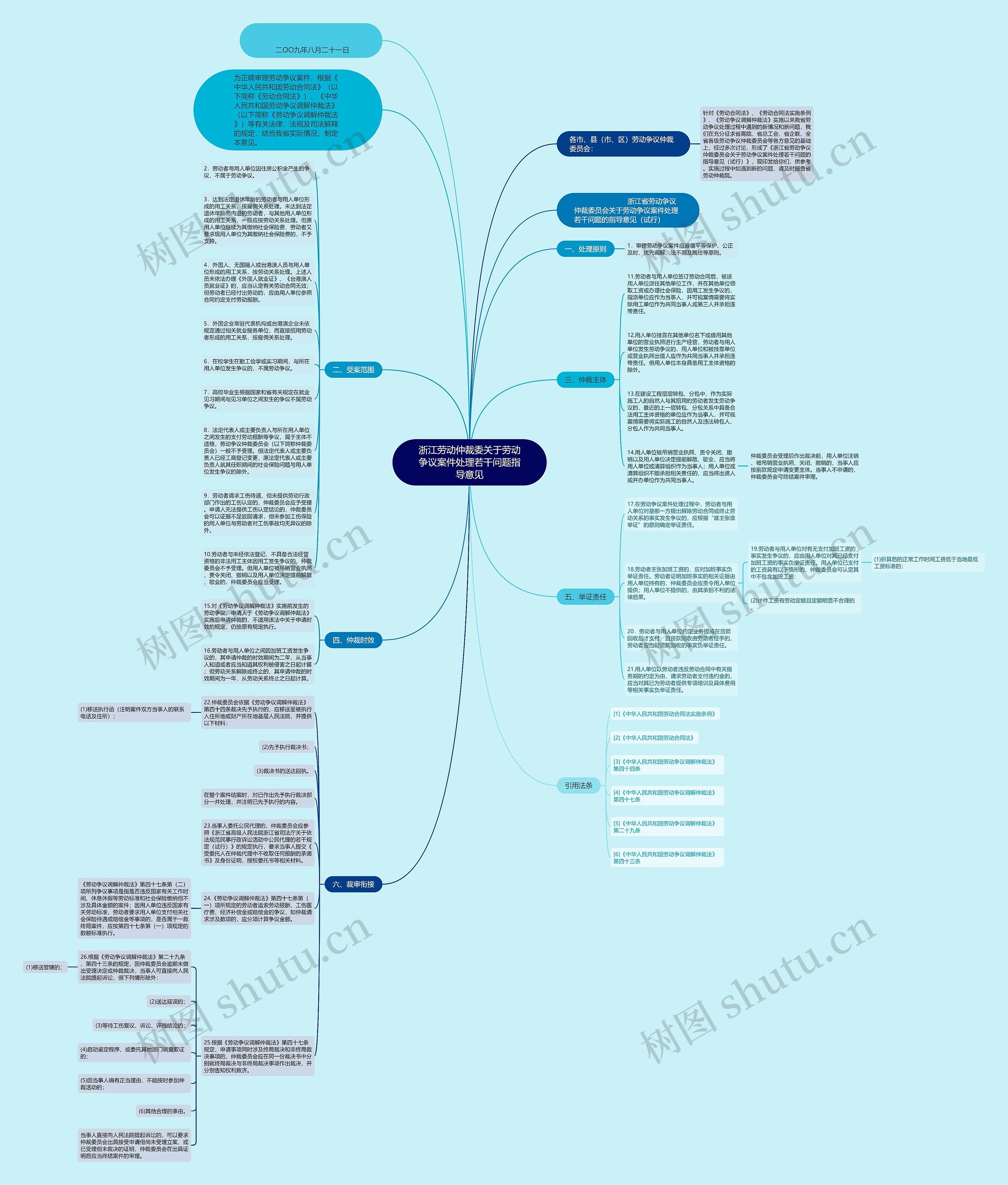 浙江劳动仲裁委关于劳动争议案件处理若干问题指导意见思维导图