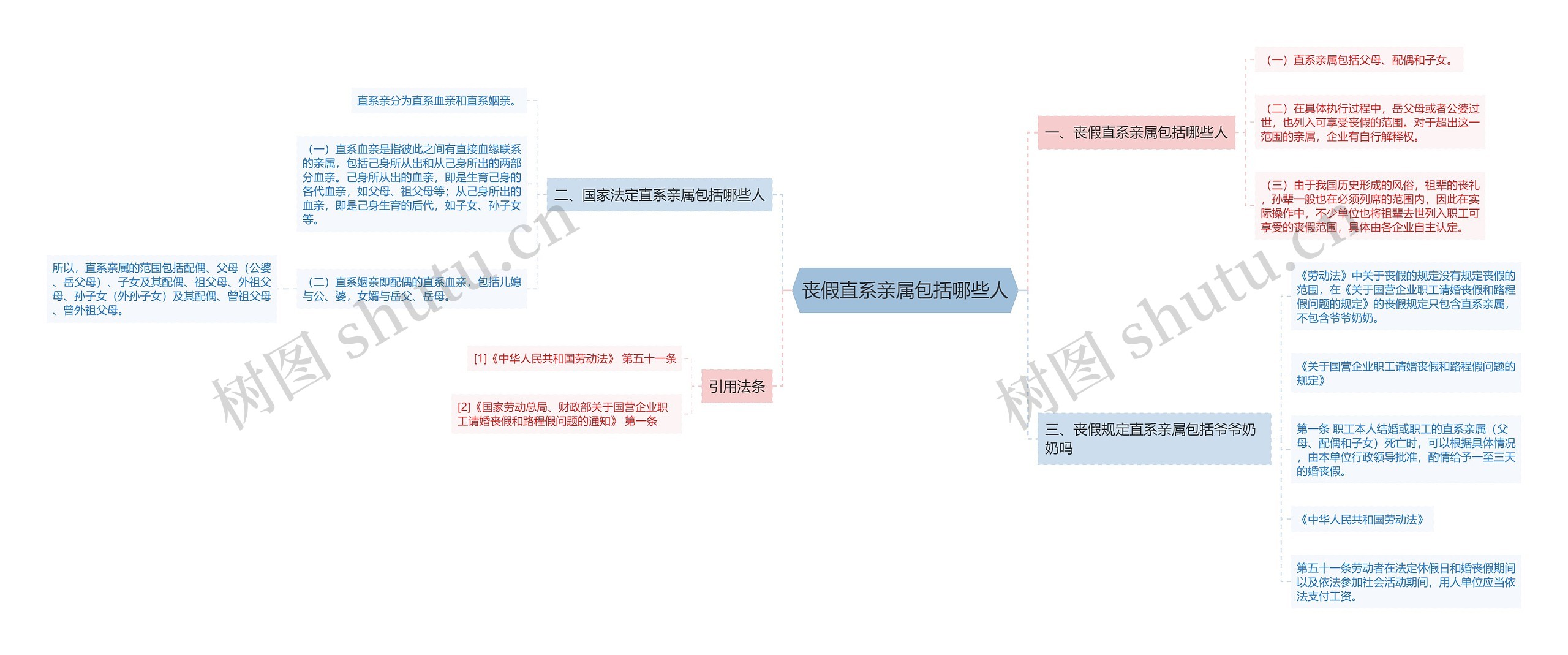 丧假直系亲属包括哪些人思维导图