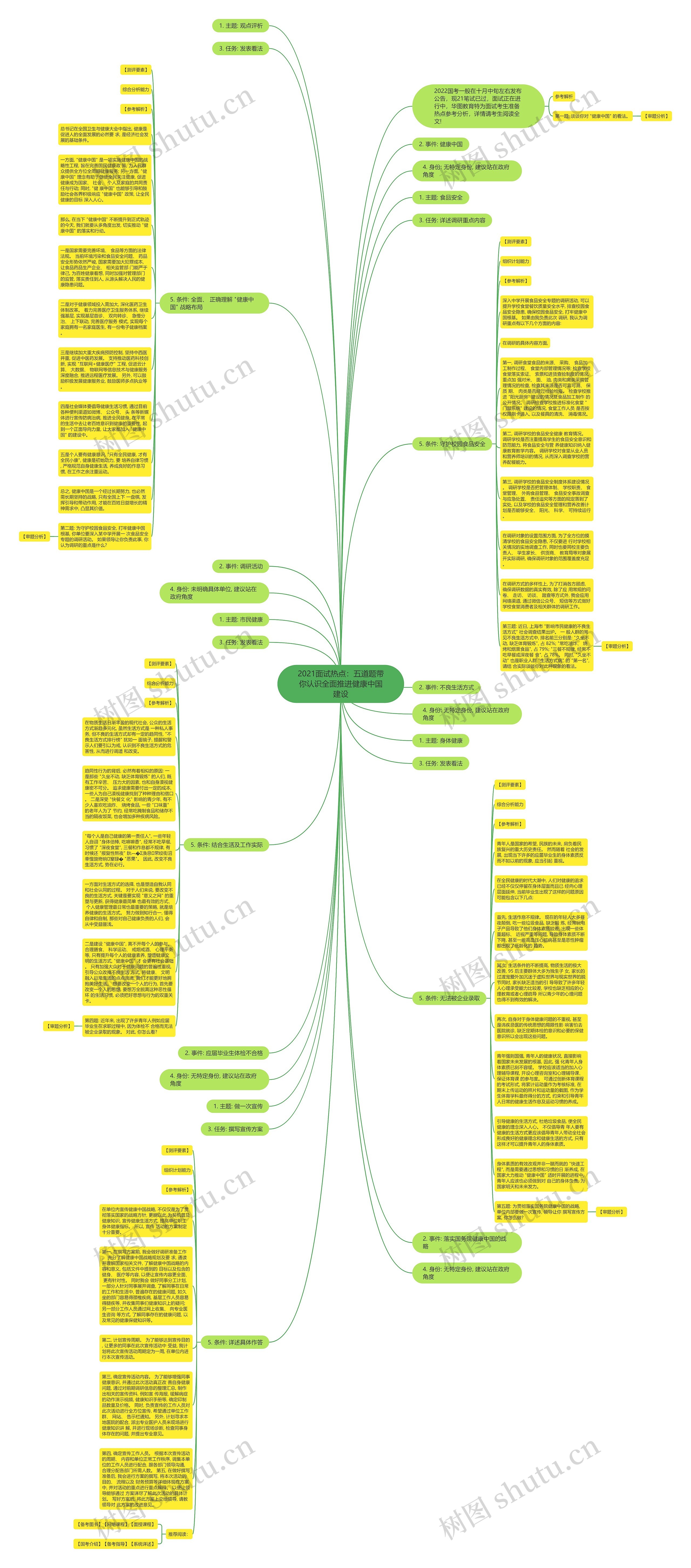 2021面试热点：五道题带你认识全面推进健康中国建设思维导图