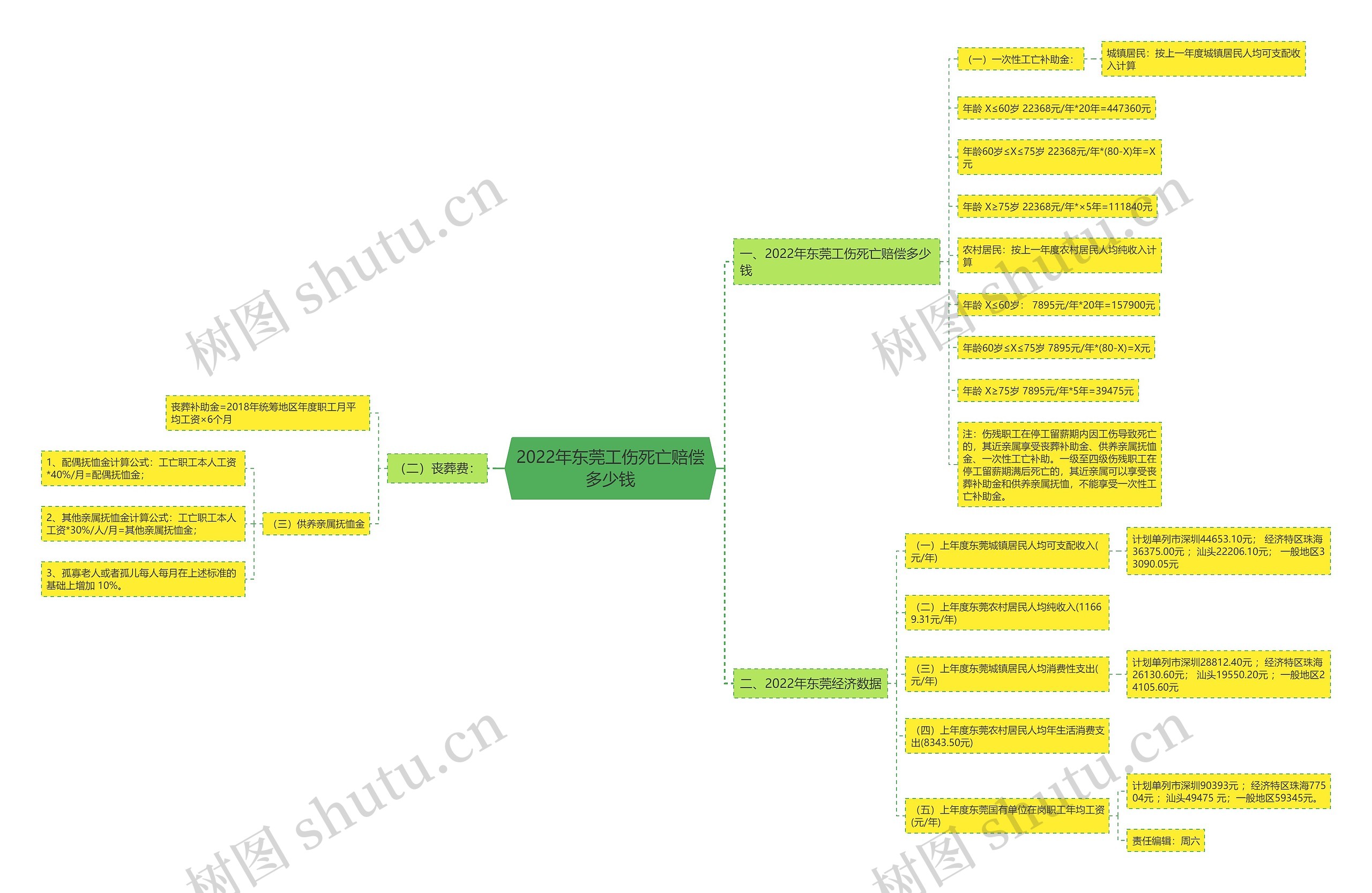 2022年东莞工伤死亡赔偿多少钱思维导图