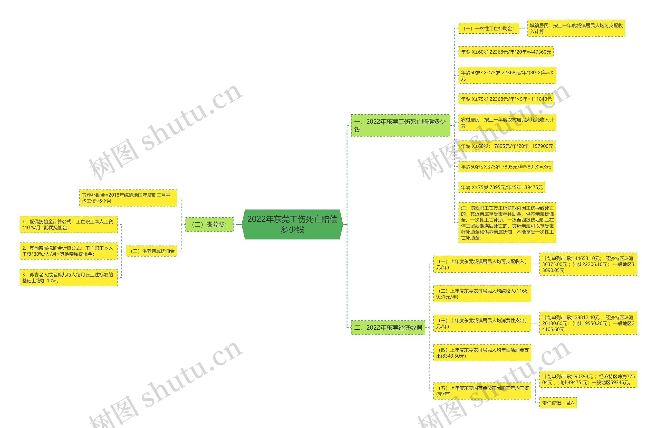 2022年东莞工伤死亡赔偿多少钱 2022年东莞工伤死亡赔偿多少钱