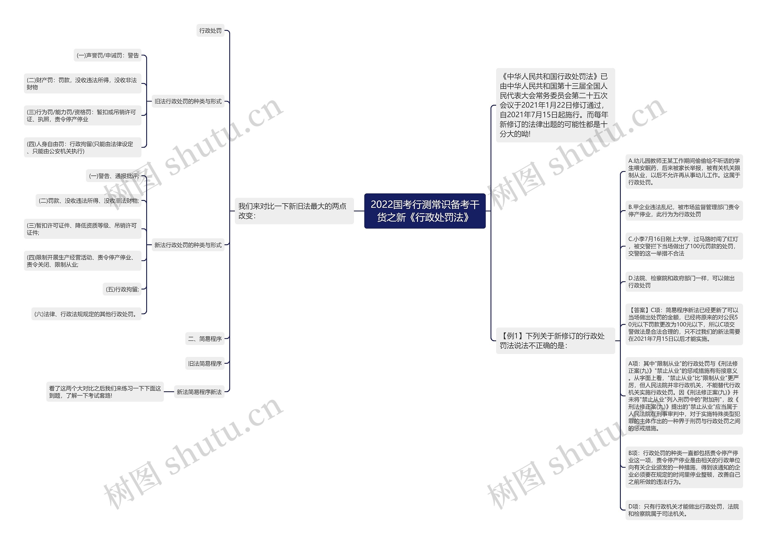 2022国考行测常识备考干货之新《行政处罚法》思维导图