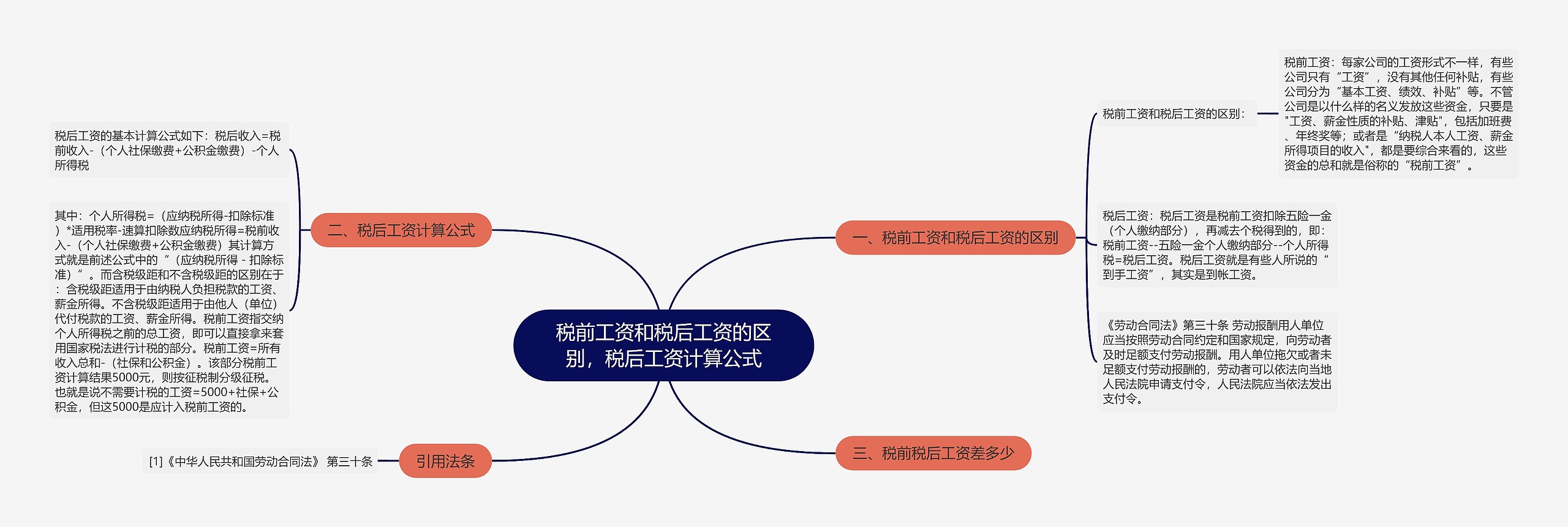 税前工资和税后工资的区别，税后工资计算公式思维导图