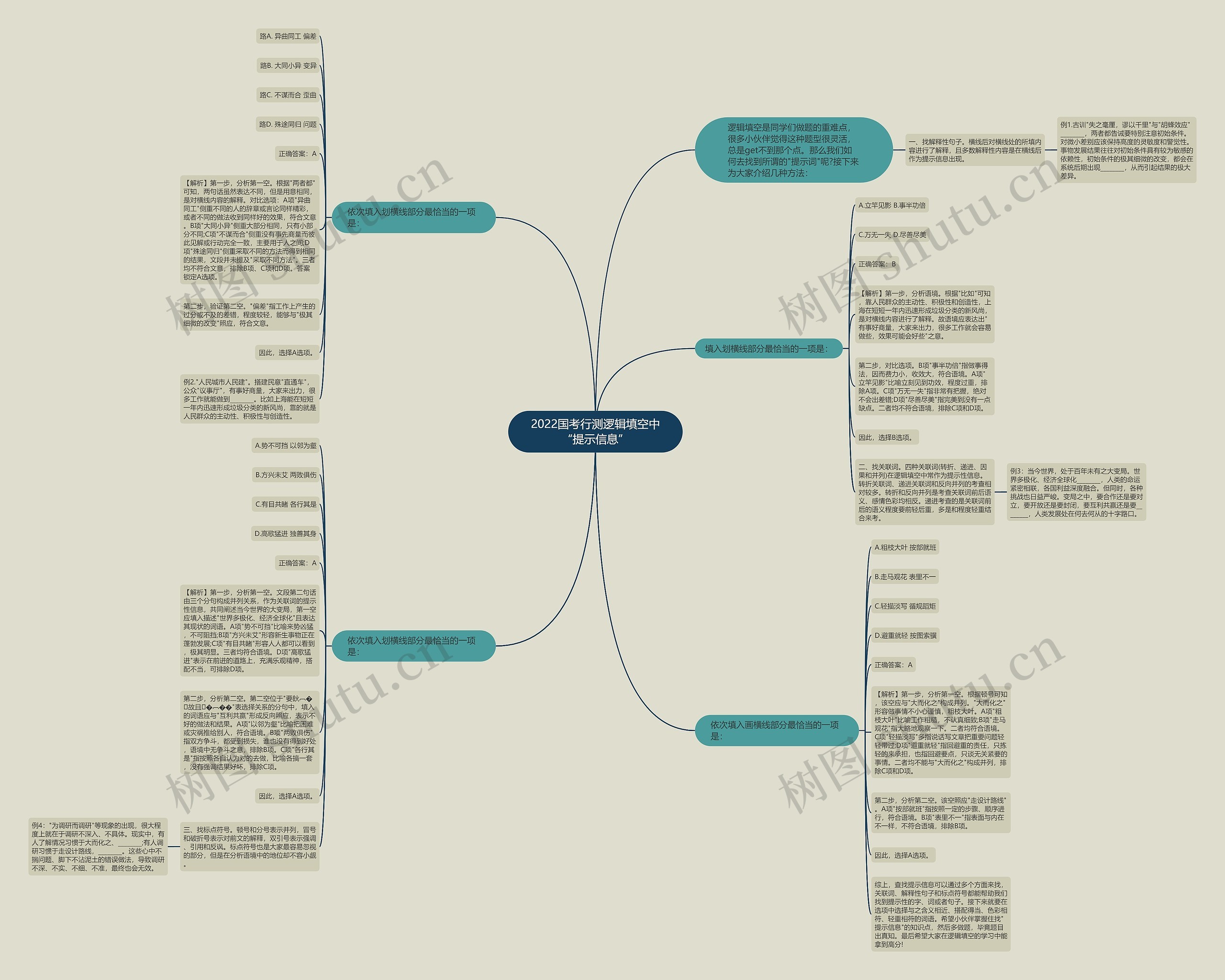 2022国考行测逻辑填空中“提示信息”思维导图