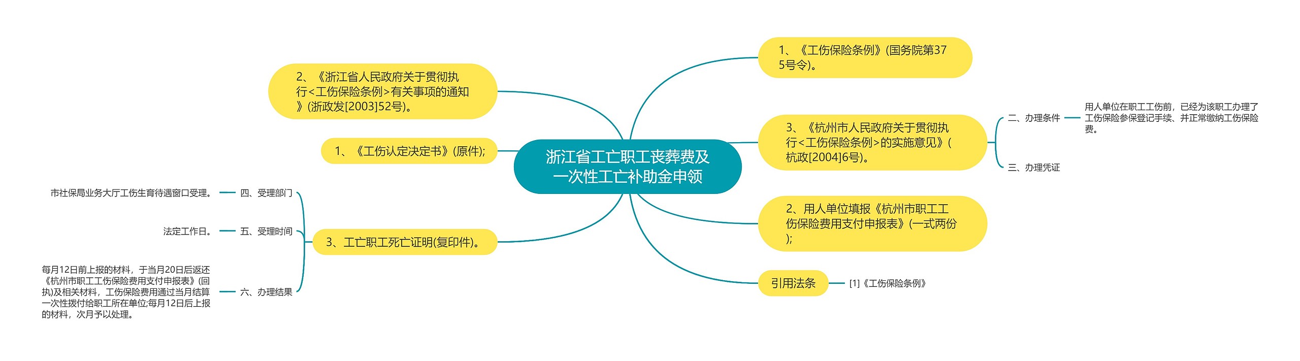 浙江省工亡职工丧葬费及一次性工亡补助金申领思维导图