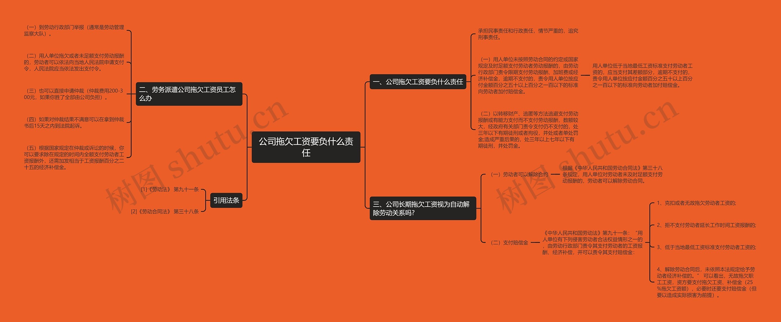 公司拖欠工资要负什么责任思维导图