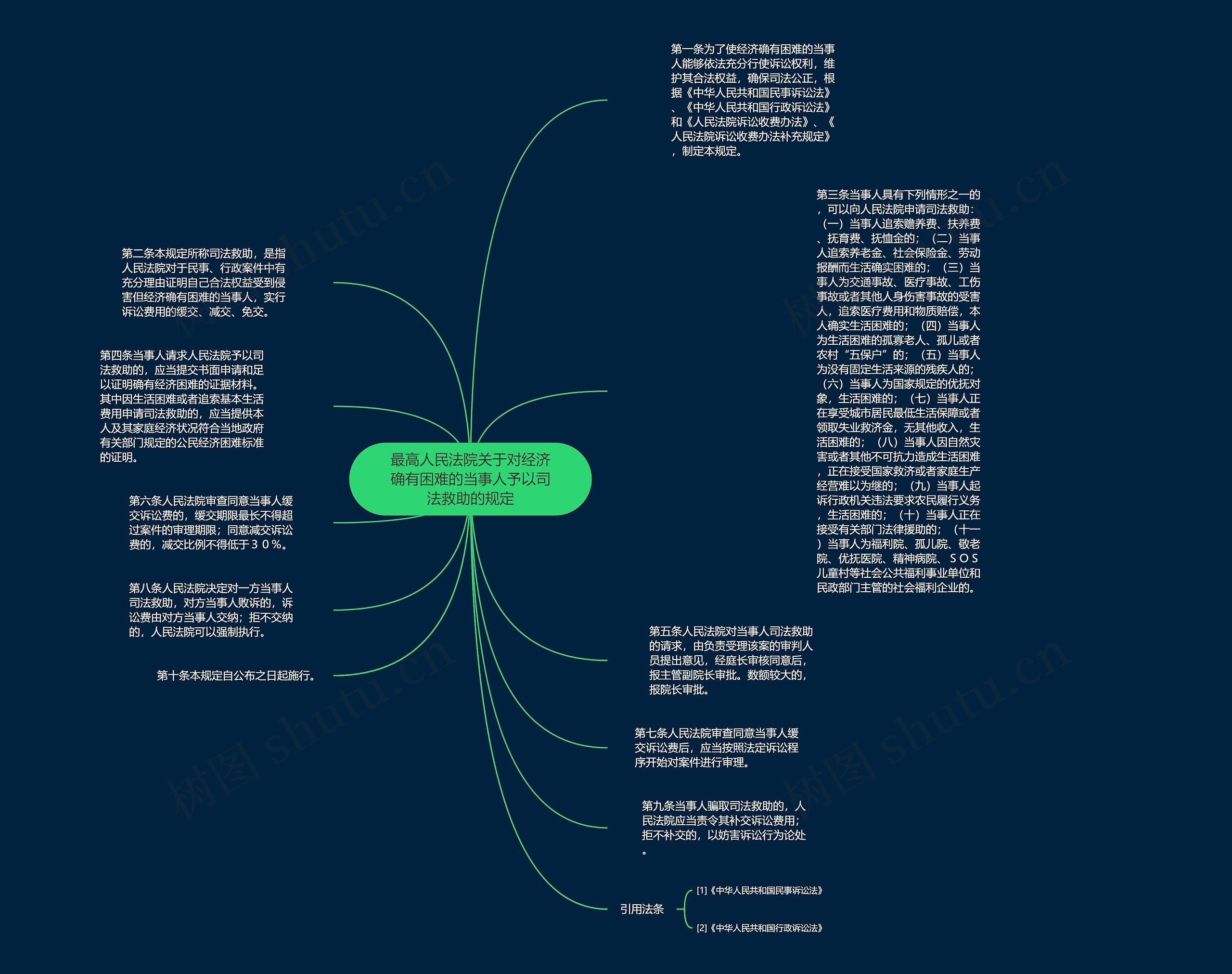 最高人民法院关于对经济确有困难的当事人予以司法救助的规定思维导图