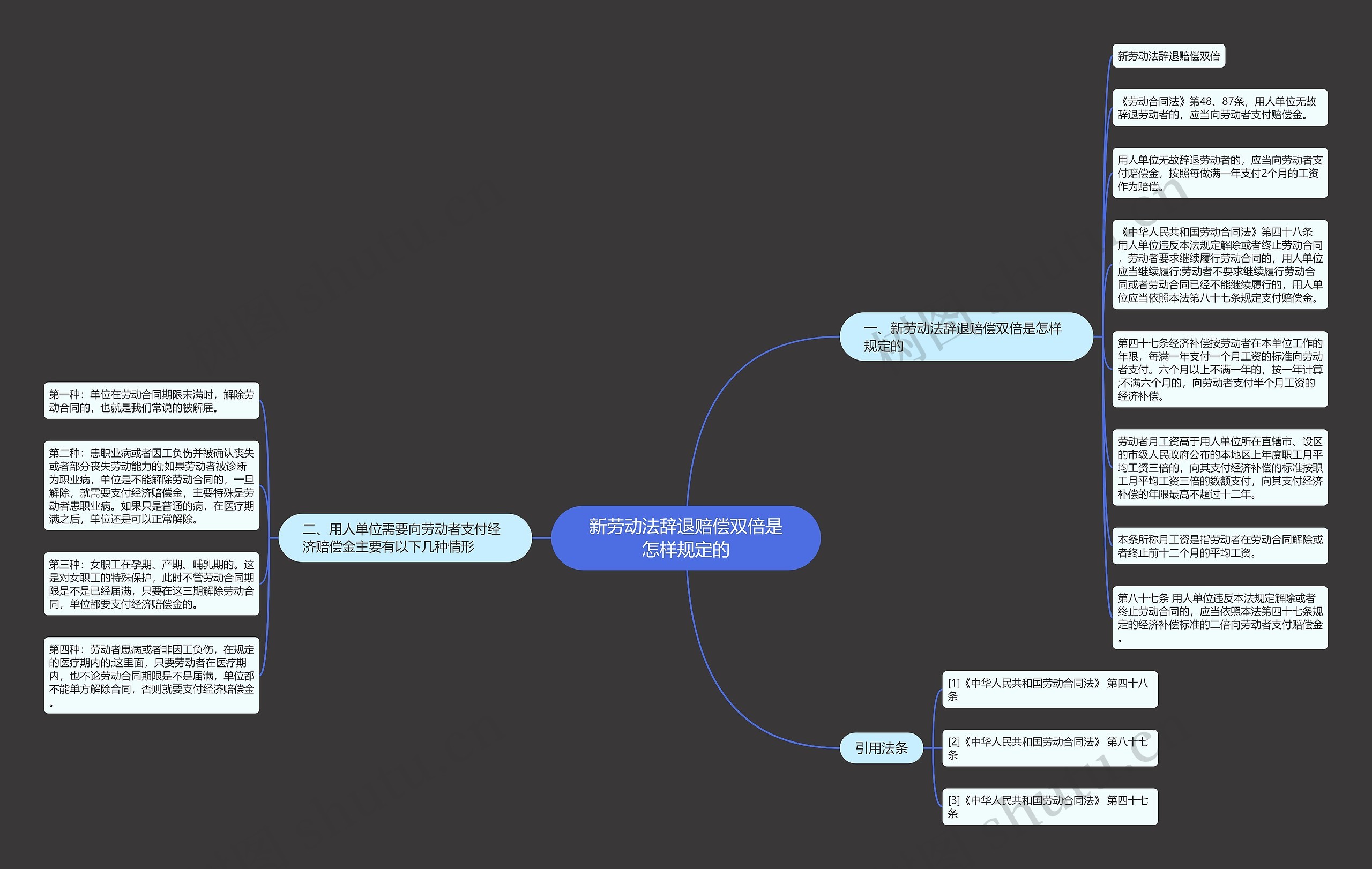 新劳动法辞退赔偿双倍是怎样规定的思维导图